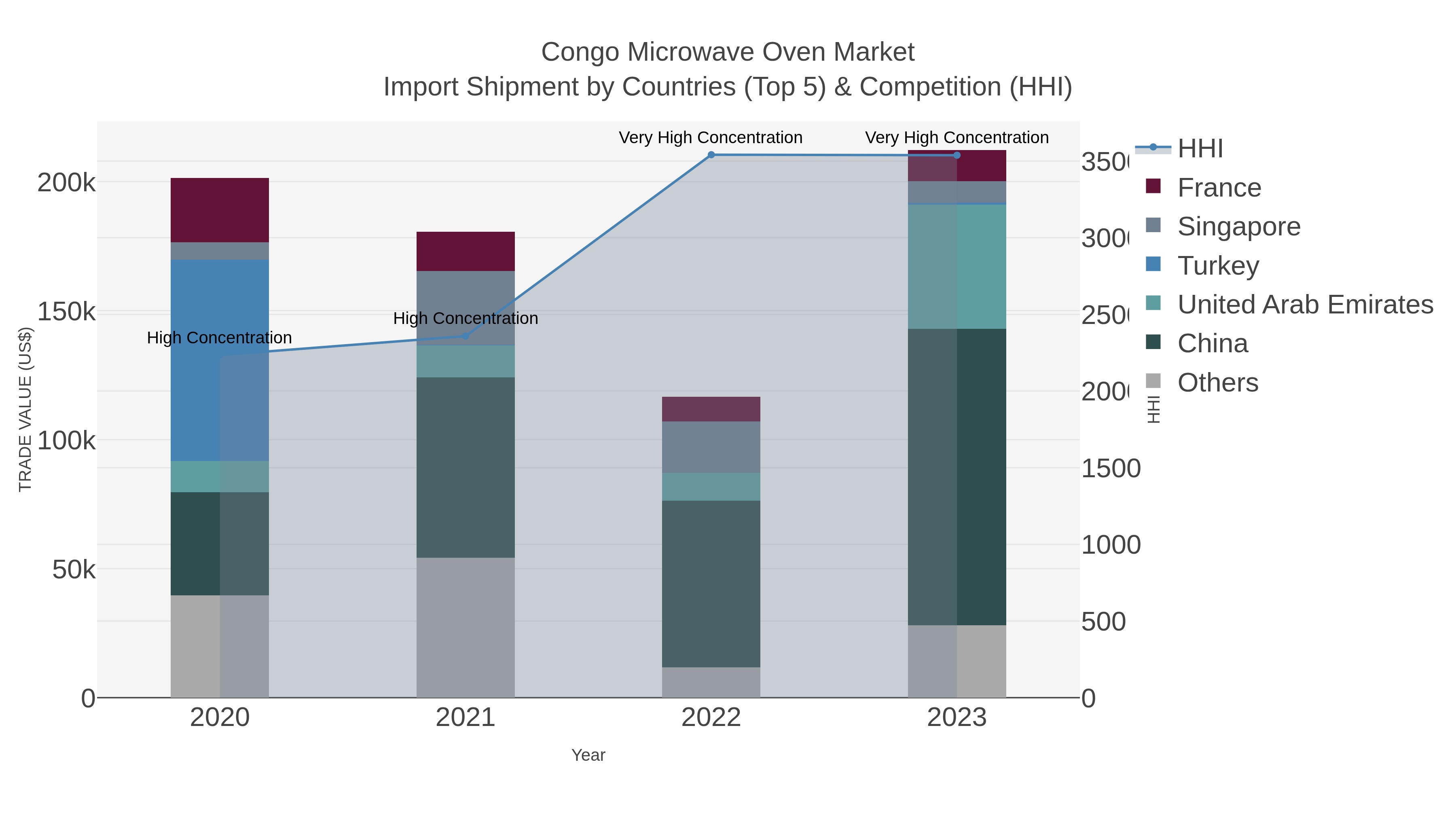 Congo Microwave Oven Market Import Shipment by Countries (Top 5) & Competition (HHI)