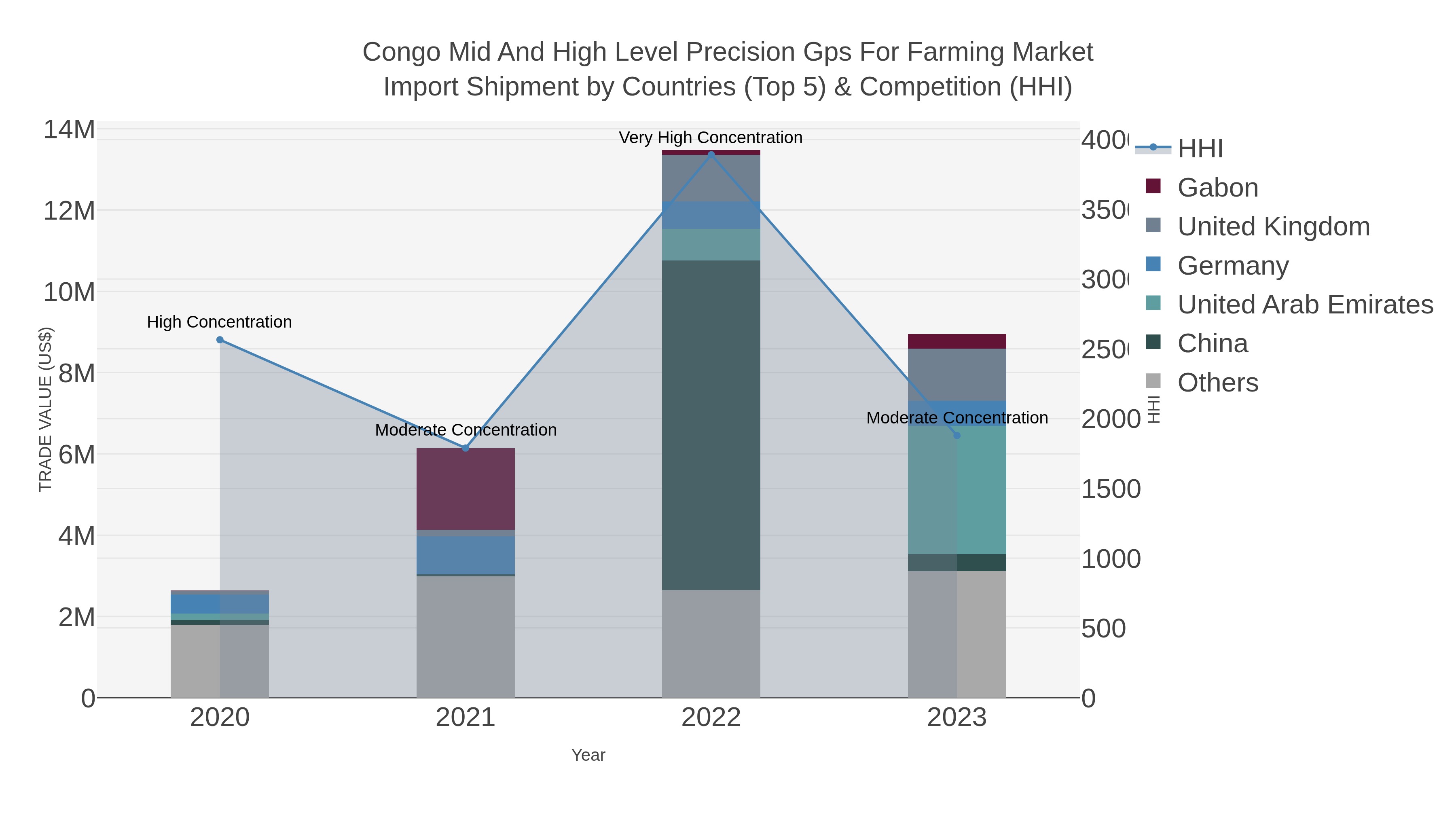 Congo Mid And High Level Precision Gps For Farming Market Import Shipment by Countries (Top 5) & Competition (HHI)