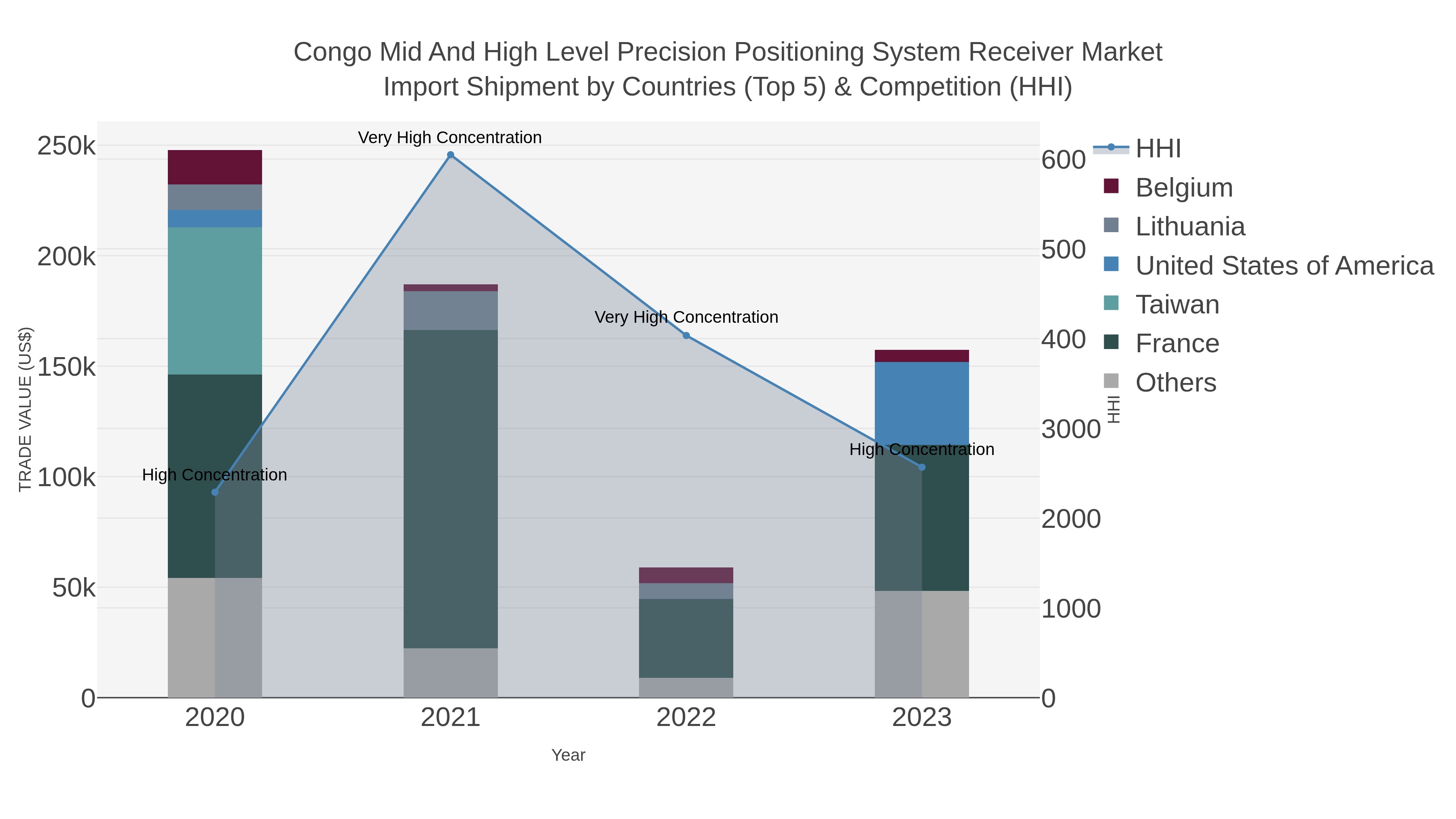Congo Mid And High Level Precision Positioning System Receiver Market Import Shipment by Countries (Top 5) & Competition (HHI)