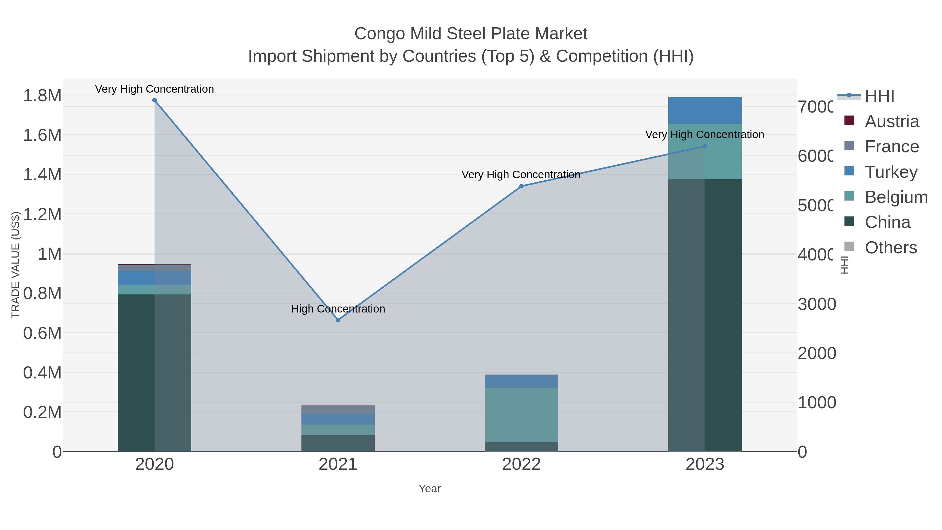 Congo Mild Steel Plate Market Import Shipment by Countries (Top 5) & Competition (HHI)