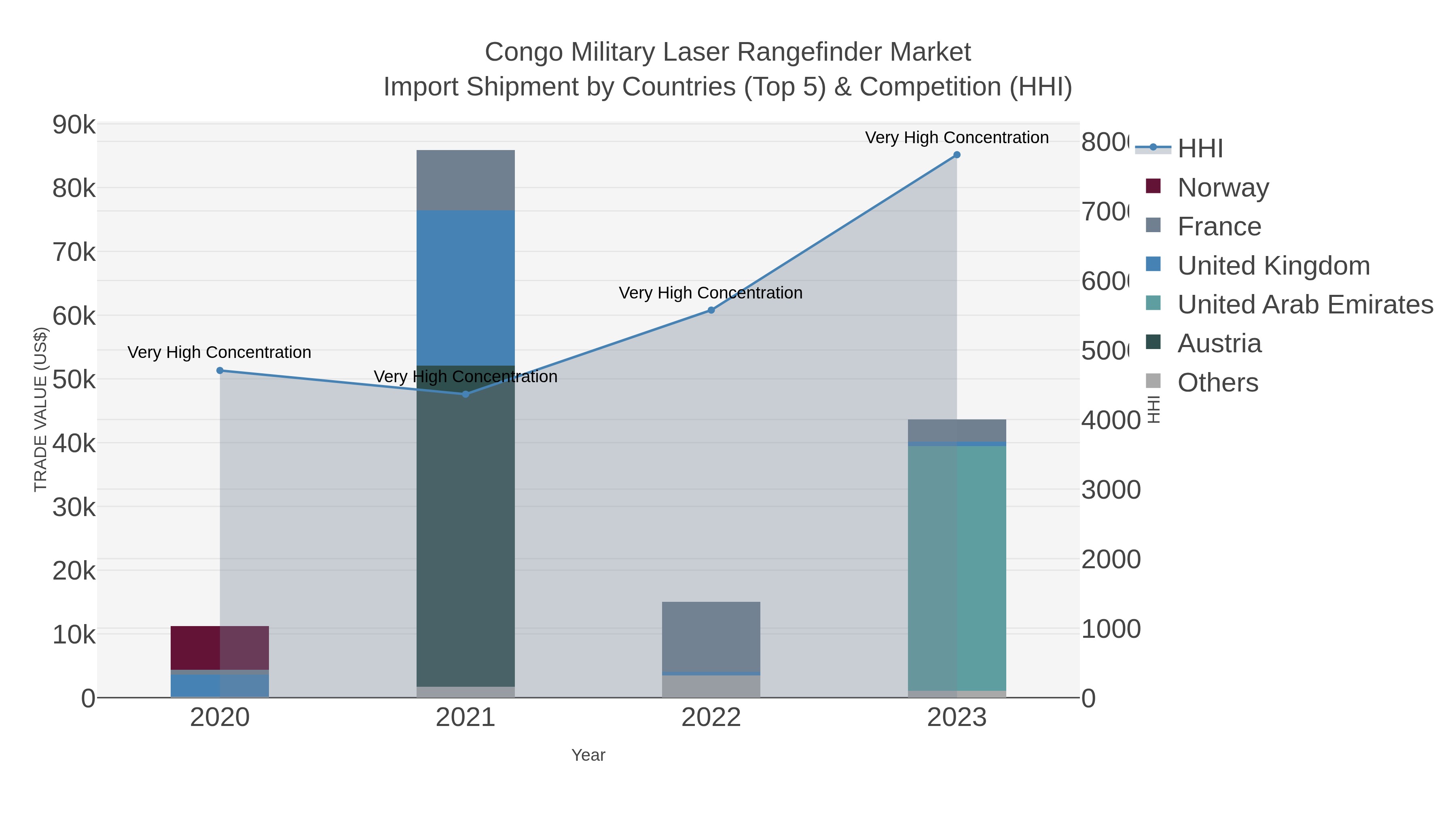 Congo Military Laser Rangefinder Market Import Shipment by Countries (Top 5) & Competition (HHI)