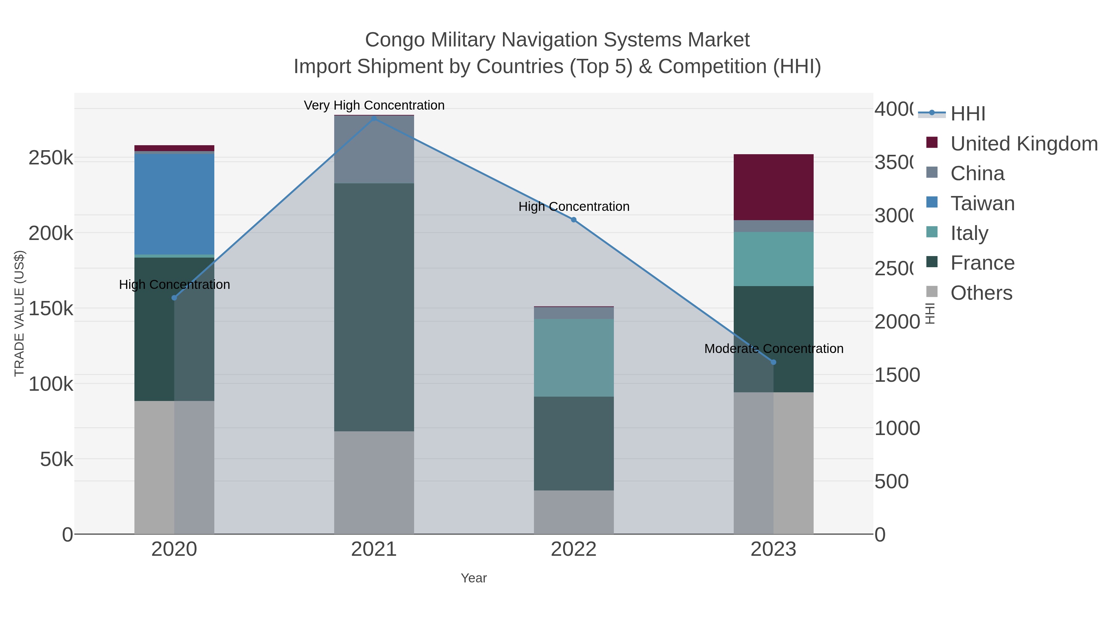 Congo Military Navigation Systems Market Import Shipment by Countries (Top 5) & Competition (HHI)