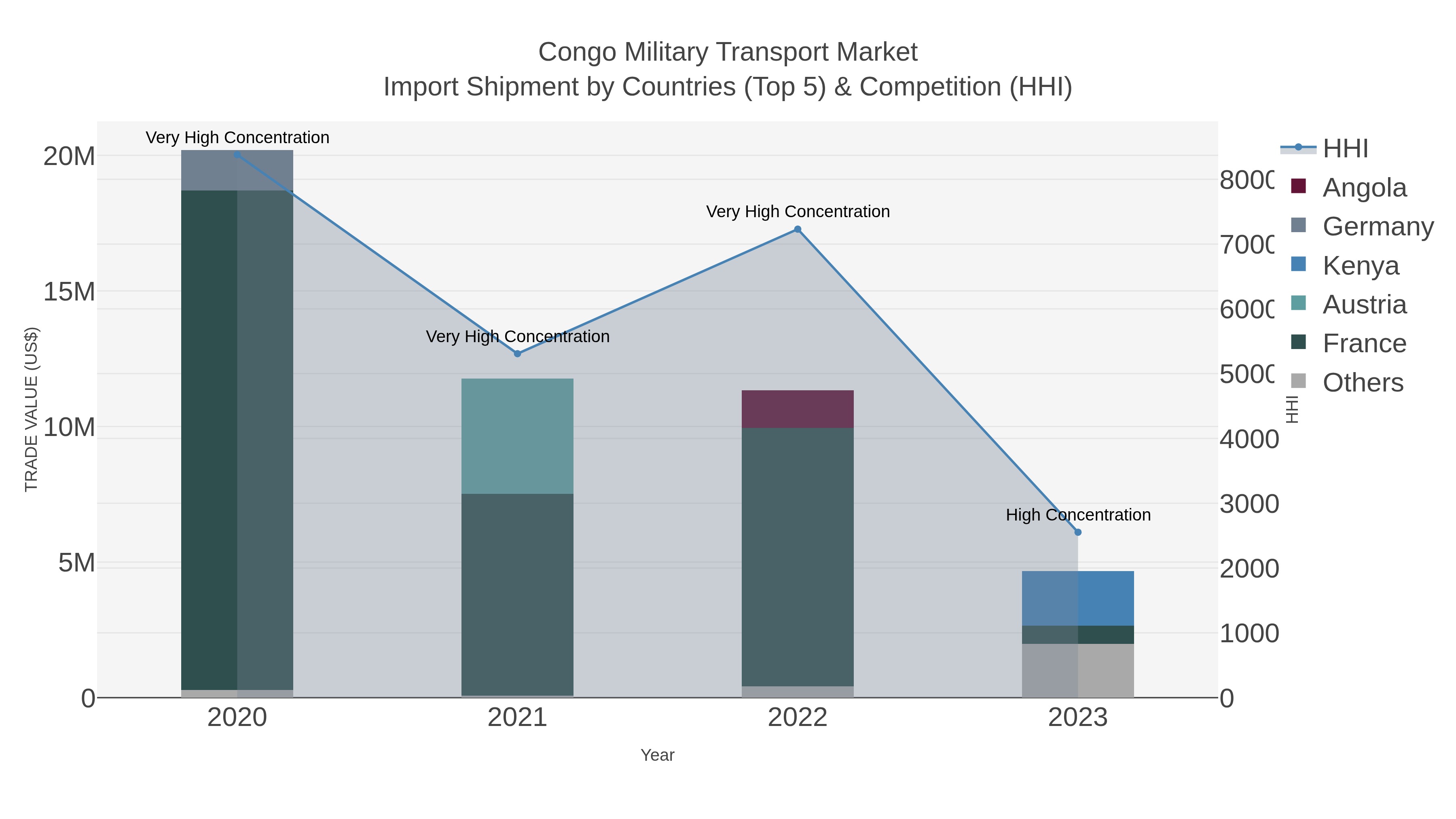 Congo Military Transport Market Import Shipment by Countries (Top 5) & Competition (HHI)