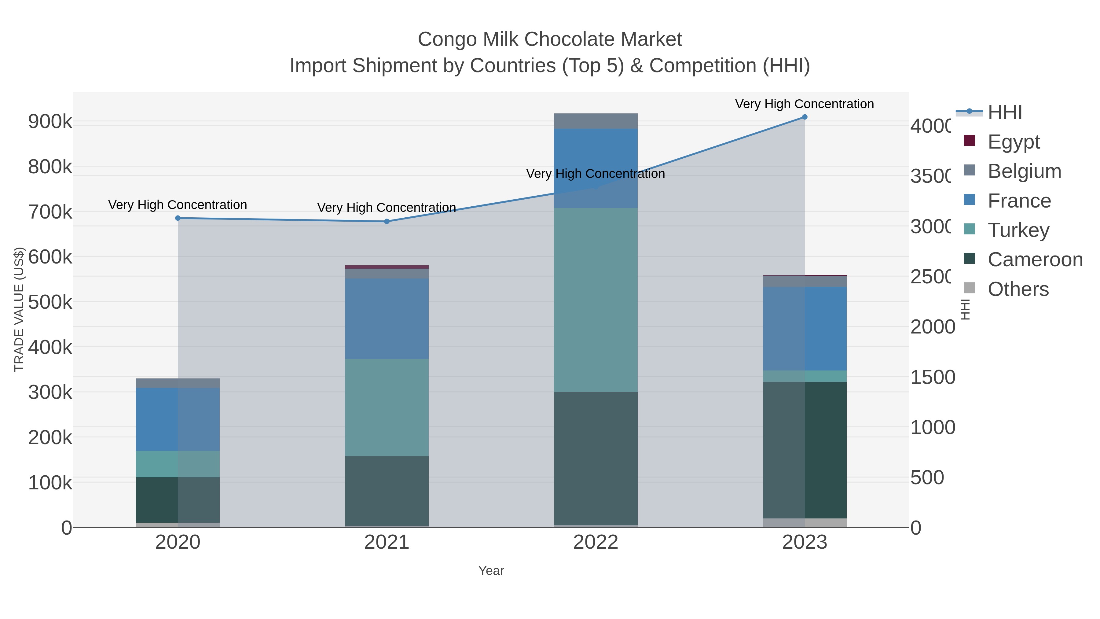 Congo Milk Chocolate Market Import Shipment by Countries (Top 5) & Competition (HHI)