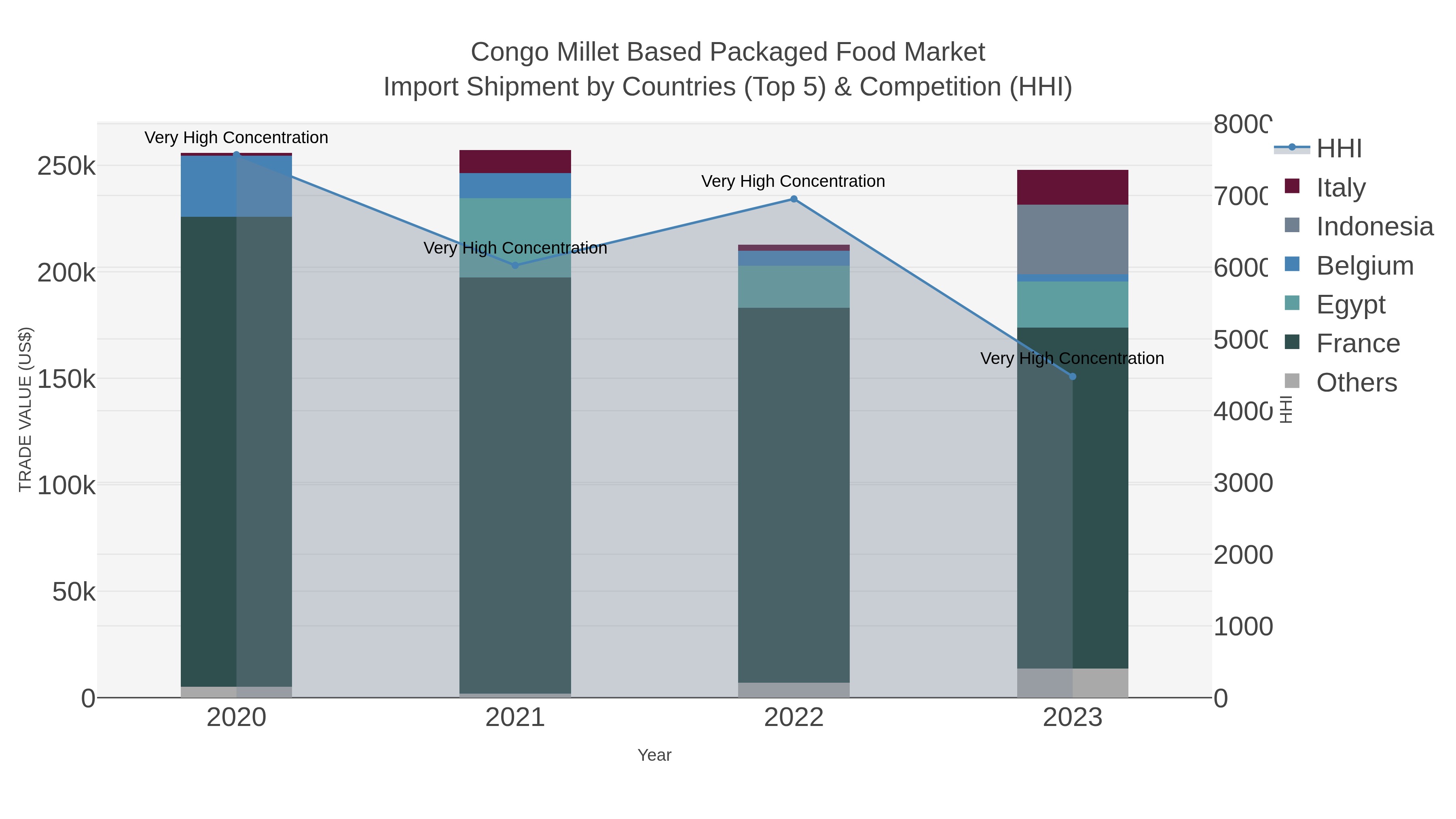 Congo Millet Based Packaged Food Market Import Shipment by Countries (Top 5) & Competition (HHI)
