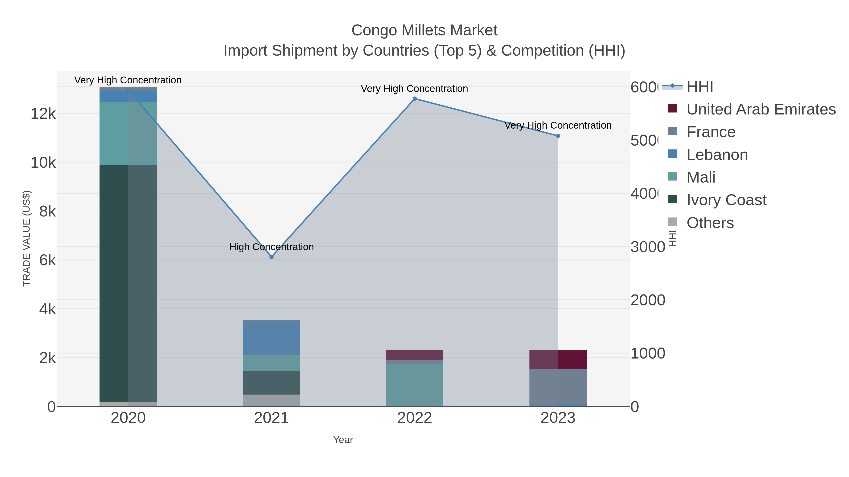 Congo Millets Market Import Shipment by Countries (Top 5) & Competition (HHI)