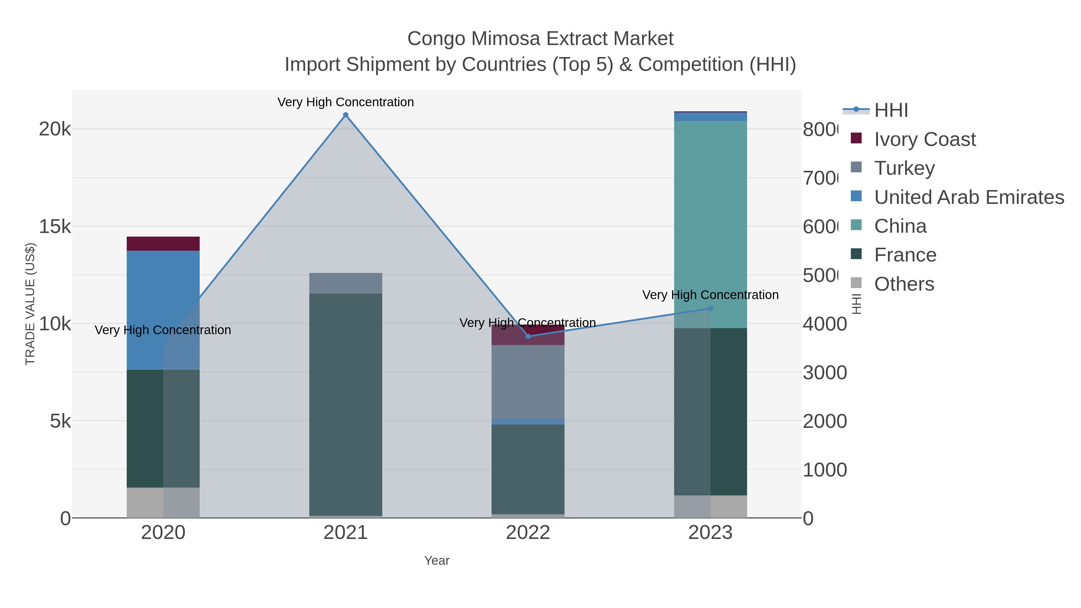 Congo Mimosa Extract Market Import Shipment by Countries (Top 5) & Competition (HHI)