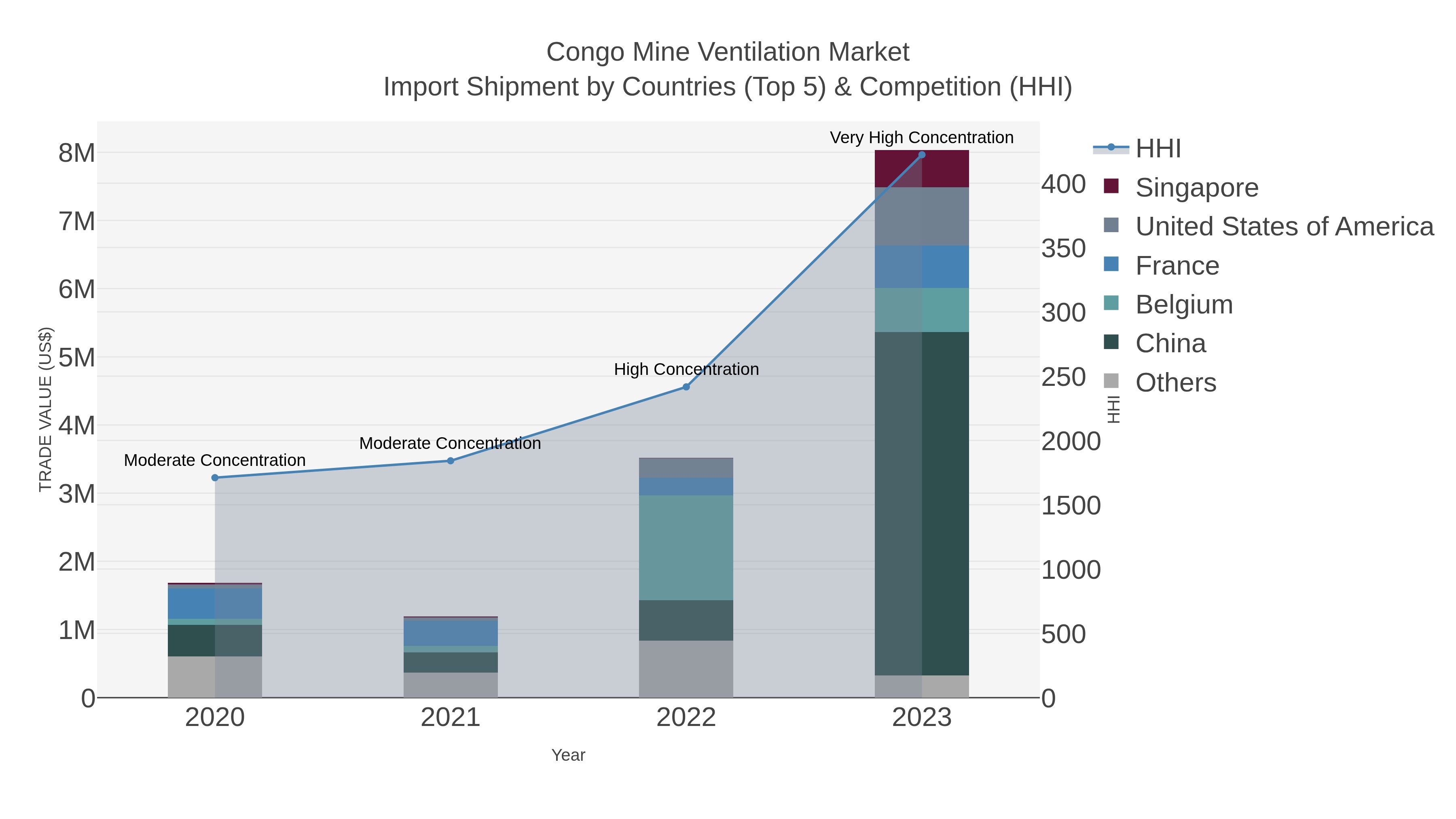 Congo Mine Ventilation Market Import Shipment by Countries (Top 5) & Competition (HHI)