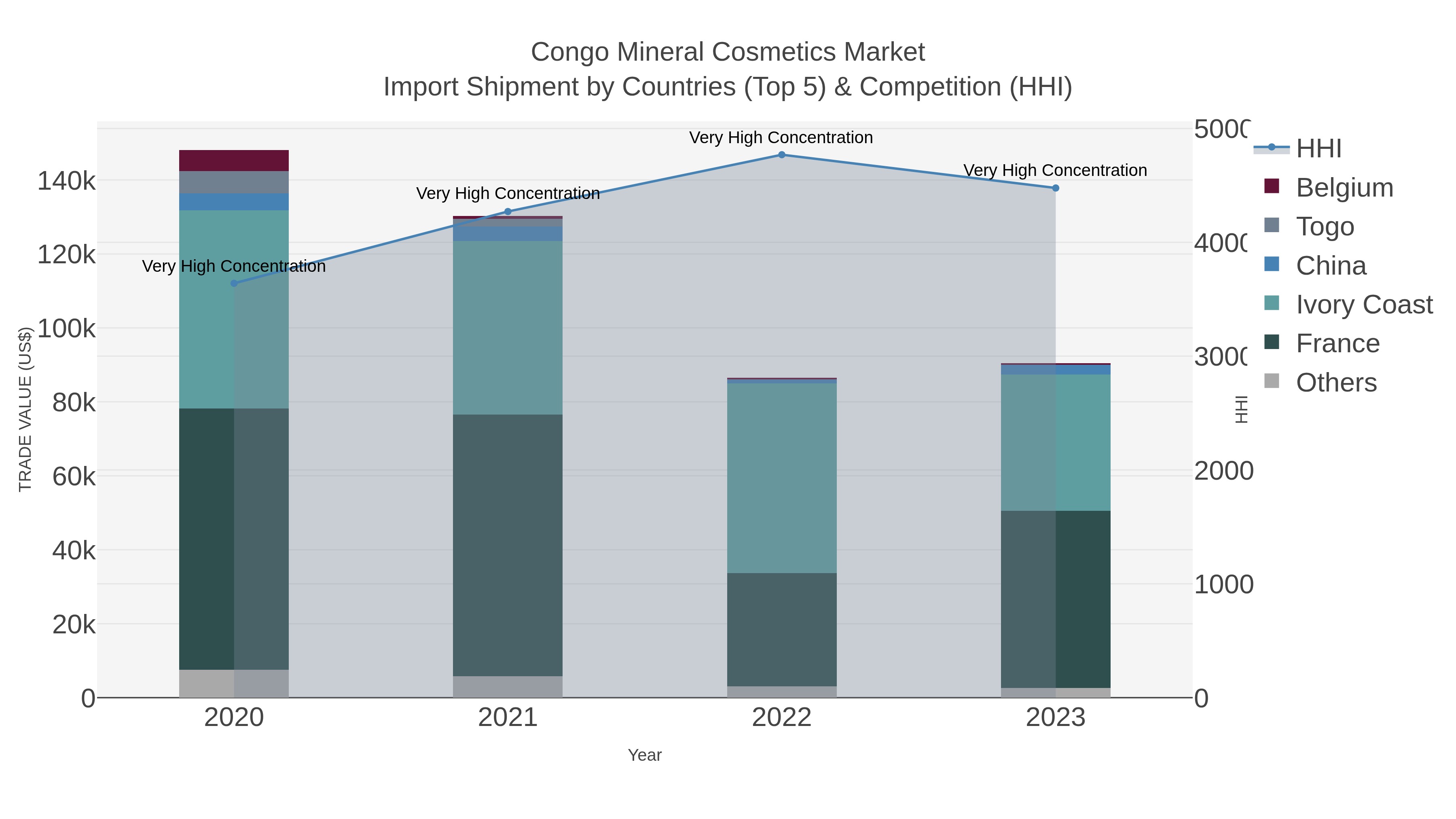 Congo Mineral Cosmetics Market Import Shipment by Countries (Top 5) & Competition (HHI)