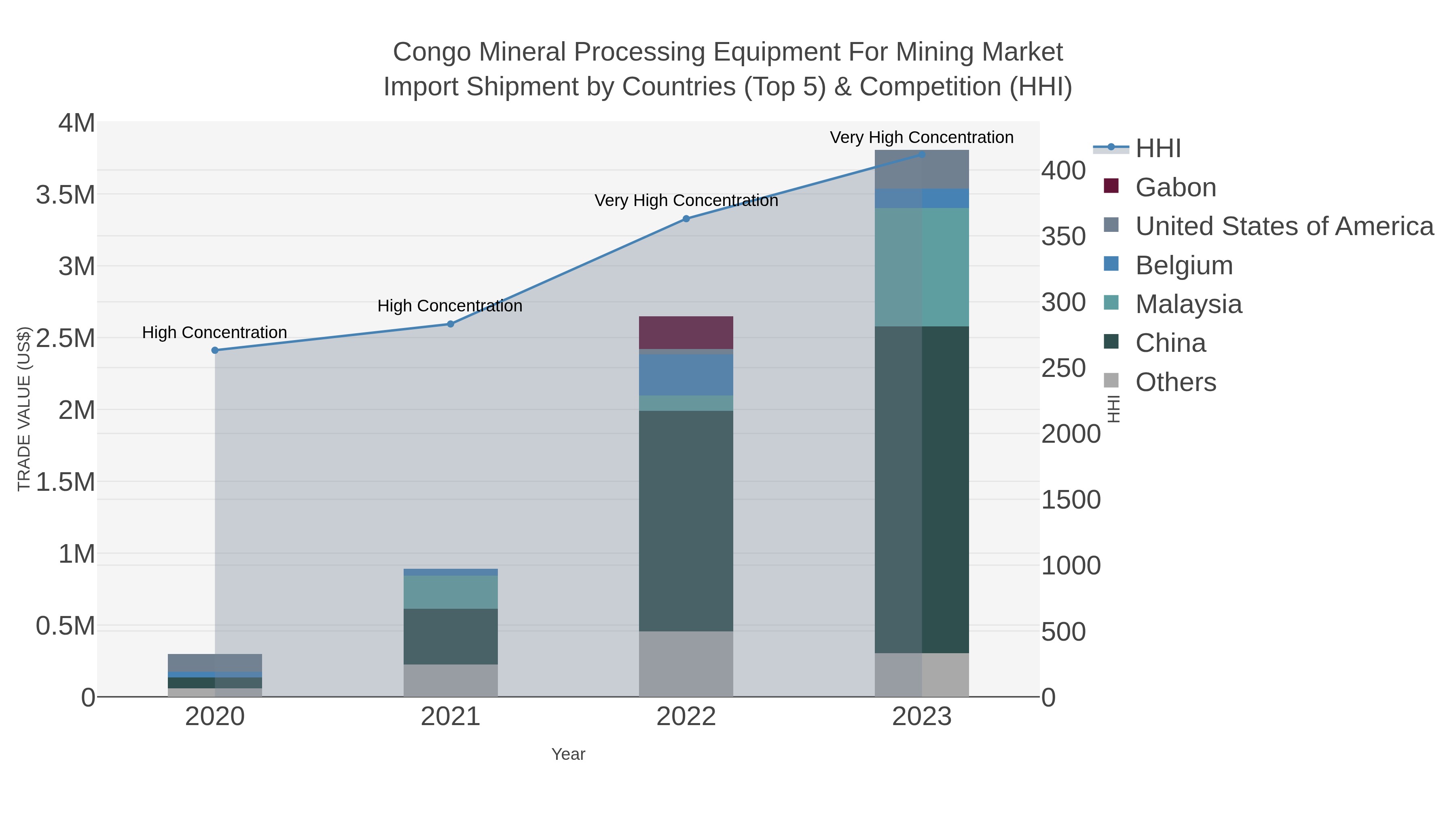 Congo Mineral Processing Equipment For Mining Market Import Shipment by Countries (Top 5) & Competition (HHI)