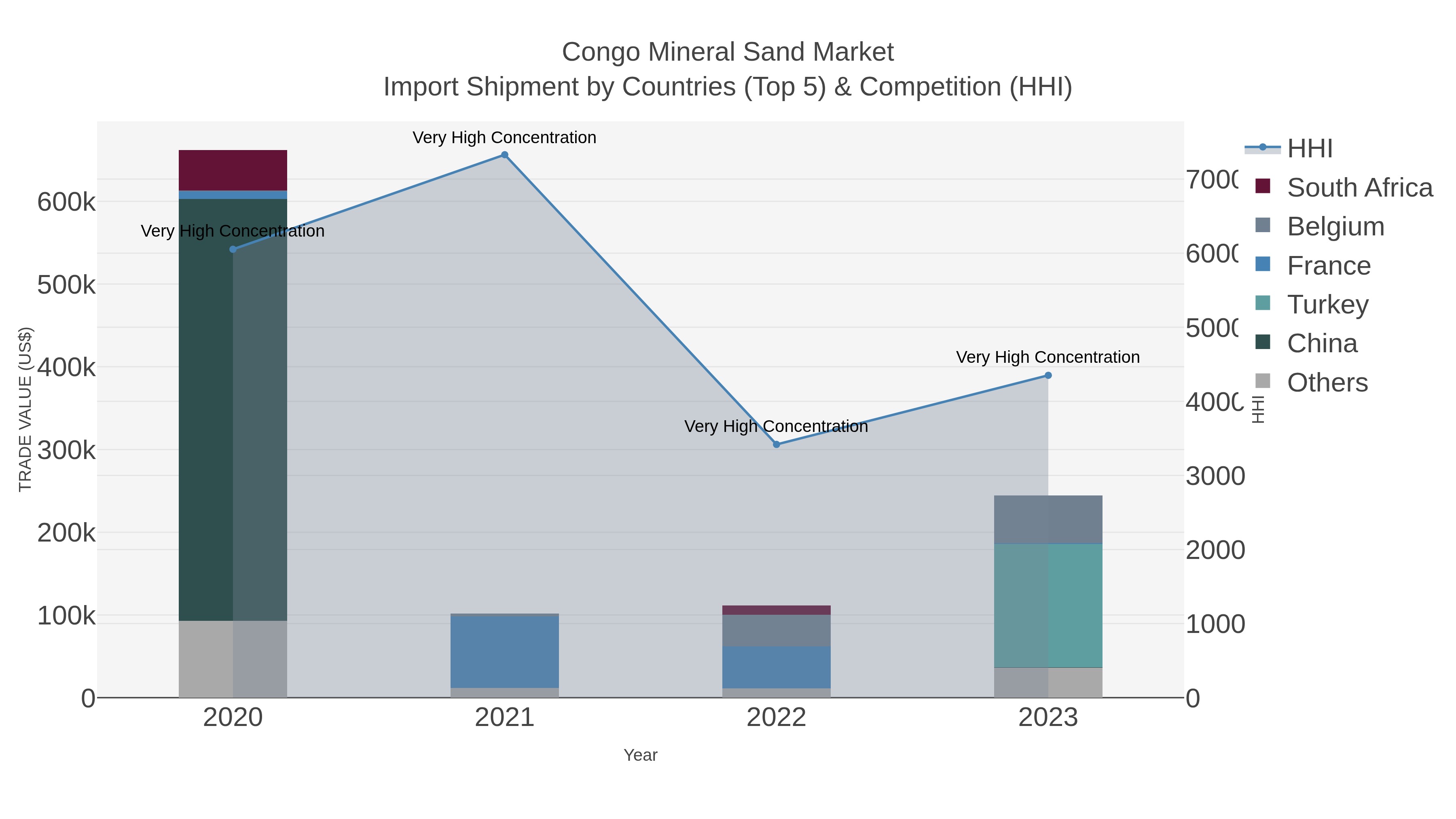 Congo Mineral Sand Market Import Shipment by Countries (Top 5) & Competition (HHI)