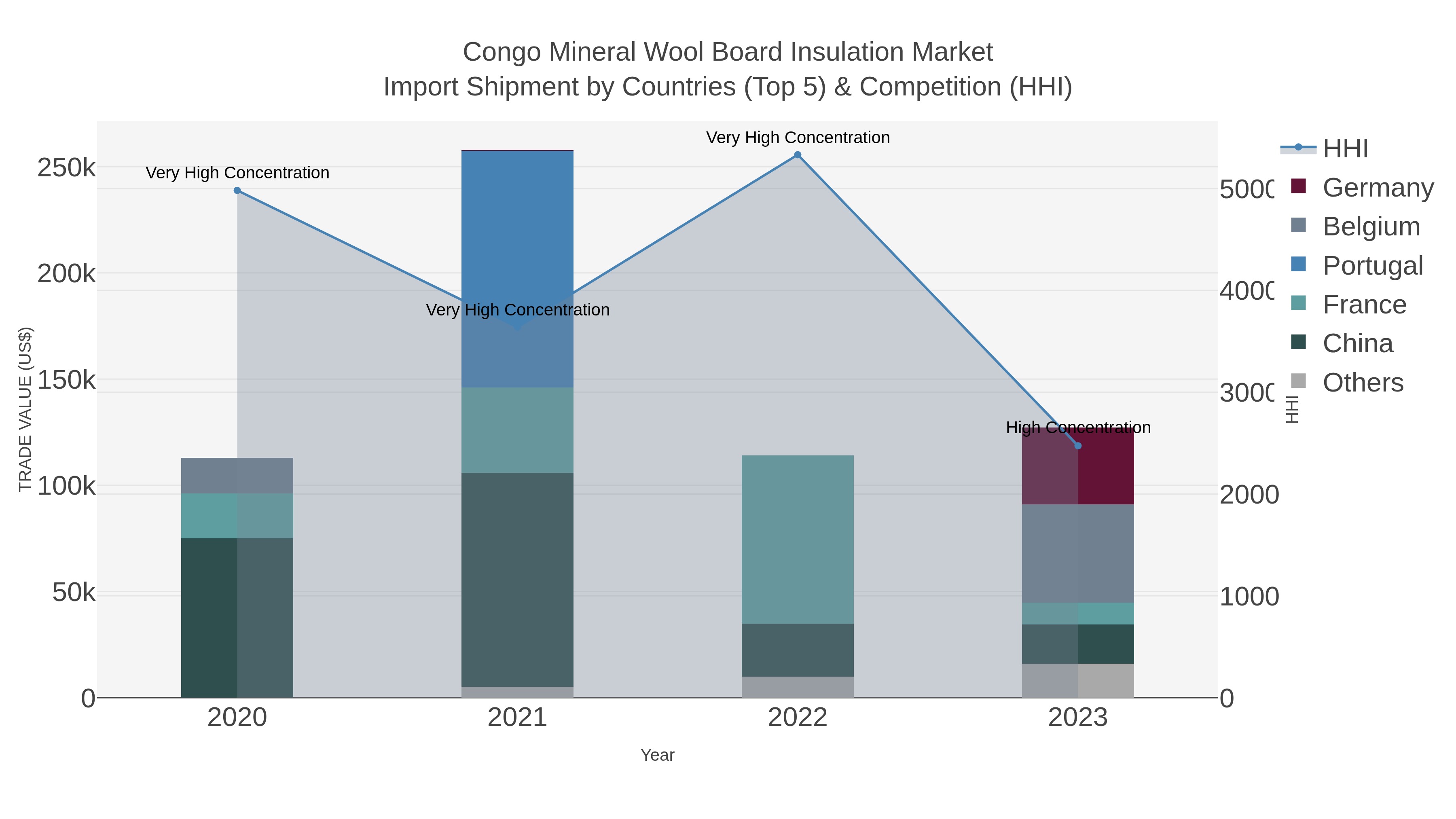Congo Mineral Wool Board Insulation Market Import Shipment by Countries (Top 5) & Competition (HHI)