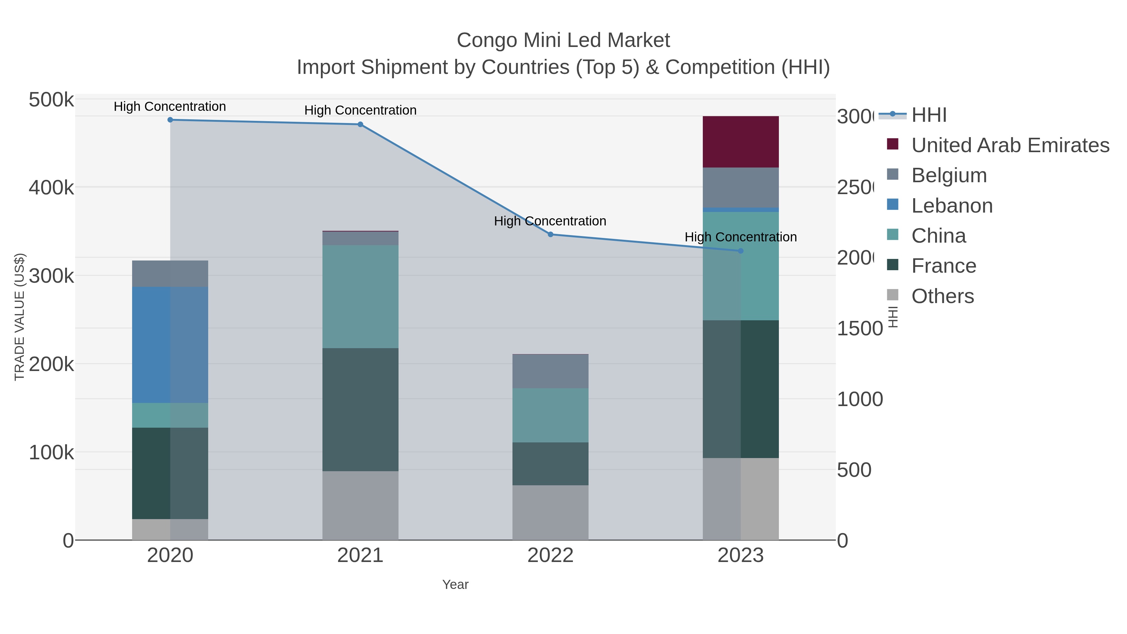 Congo Mini Led Market Import Shipment by Countries (Top 5) & Competition (HHI)
