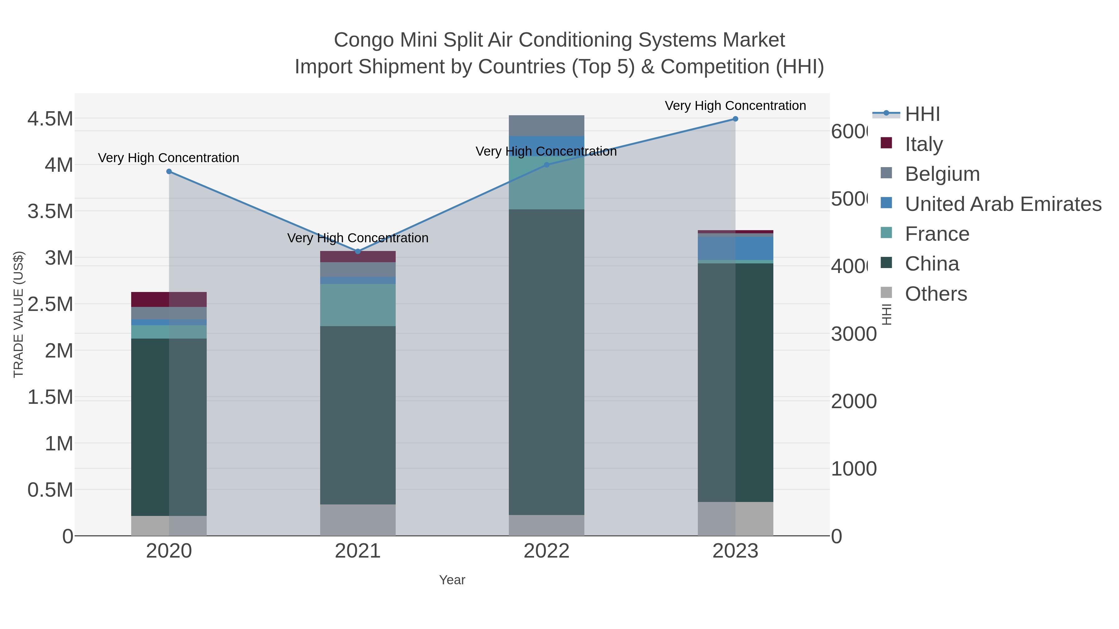 Congo Mini Split Air Conditioning Systems Market Import Shipment by Countries (Top 5) & Competition (HHI)