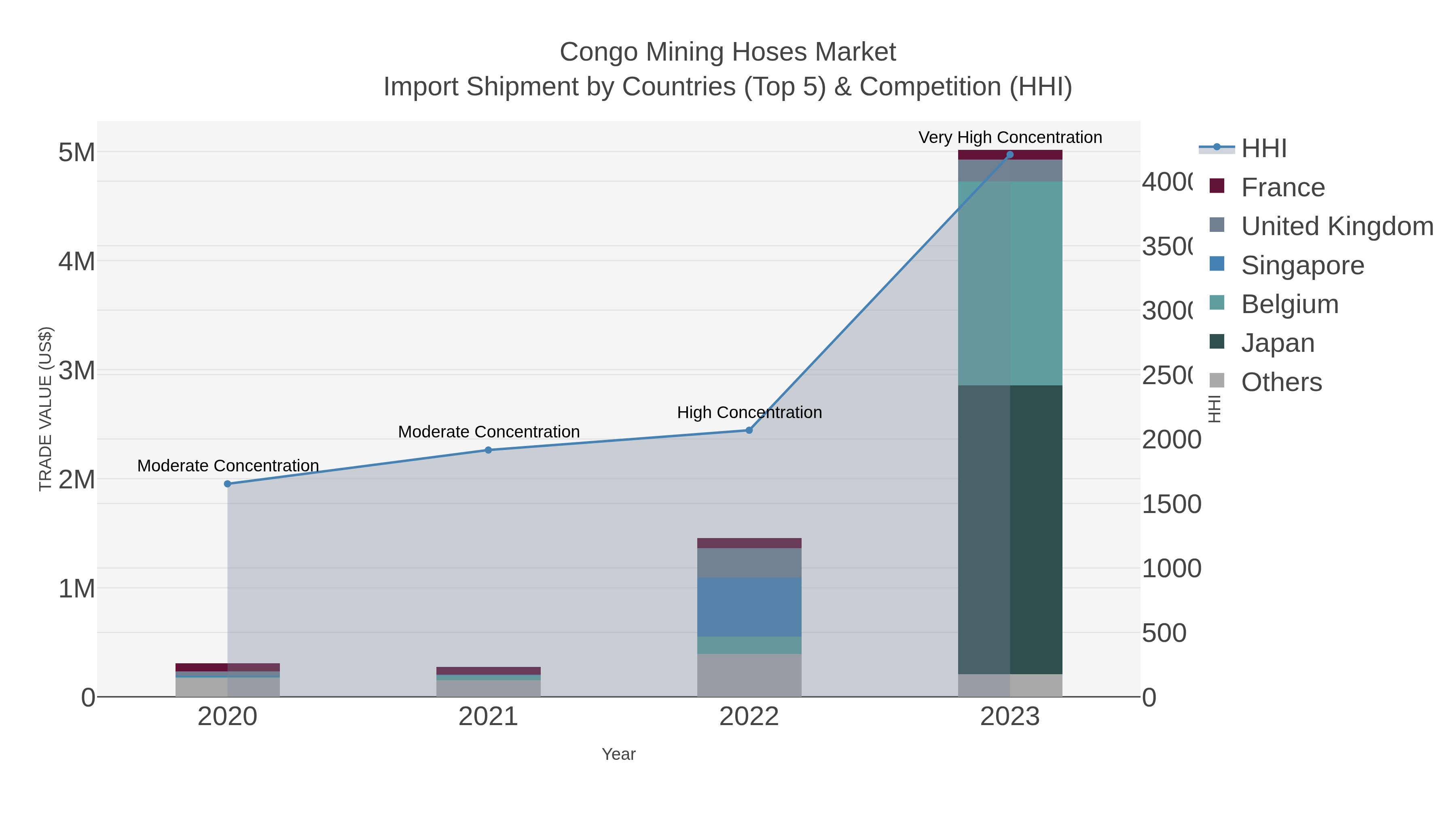 Congo Mining Hoses Market Import Shipment by Countries (Top 5) & Competition (HHI)