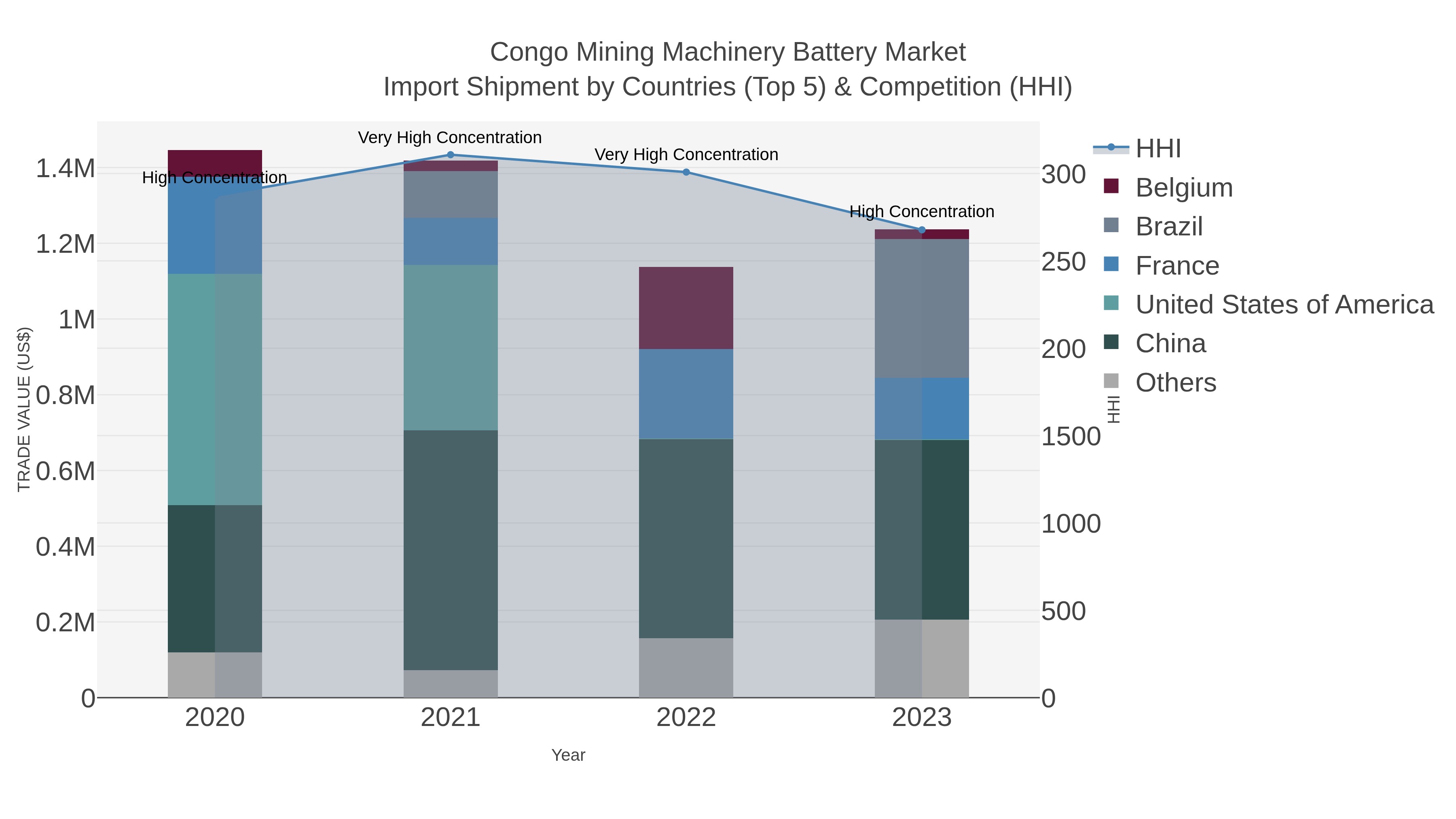 Congo Mining Machinery Battery Market Import Shipment by Countries (Top 5) & Competition (HHI)