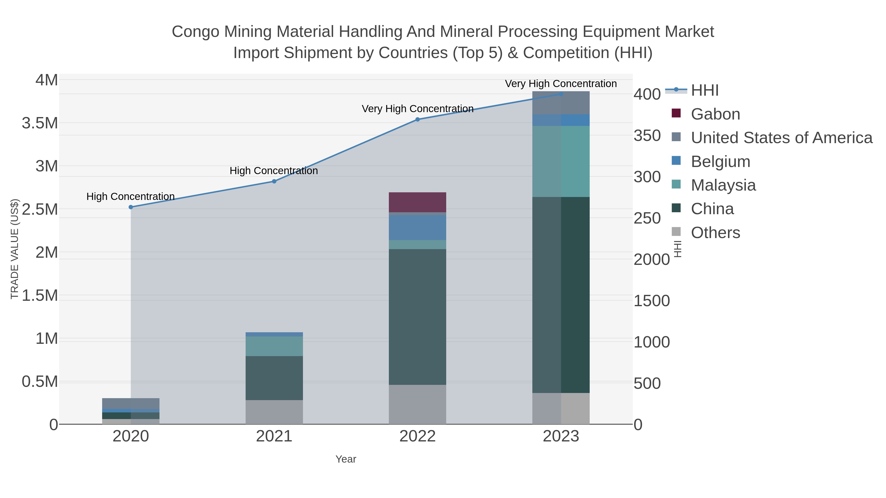 Congo Mining Material Handling And Mineral Processing Equipment Market Import Shipment by Countries (Top 5) & Competition (HHI)