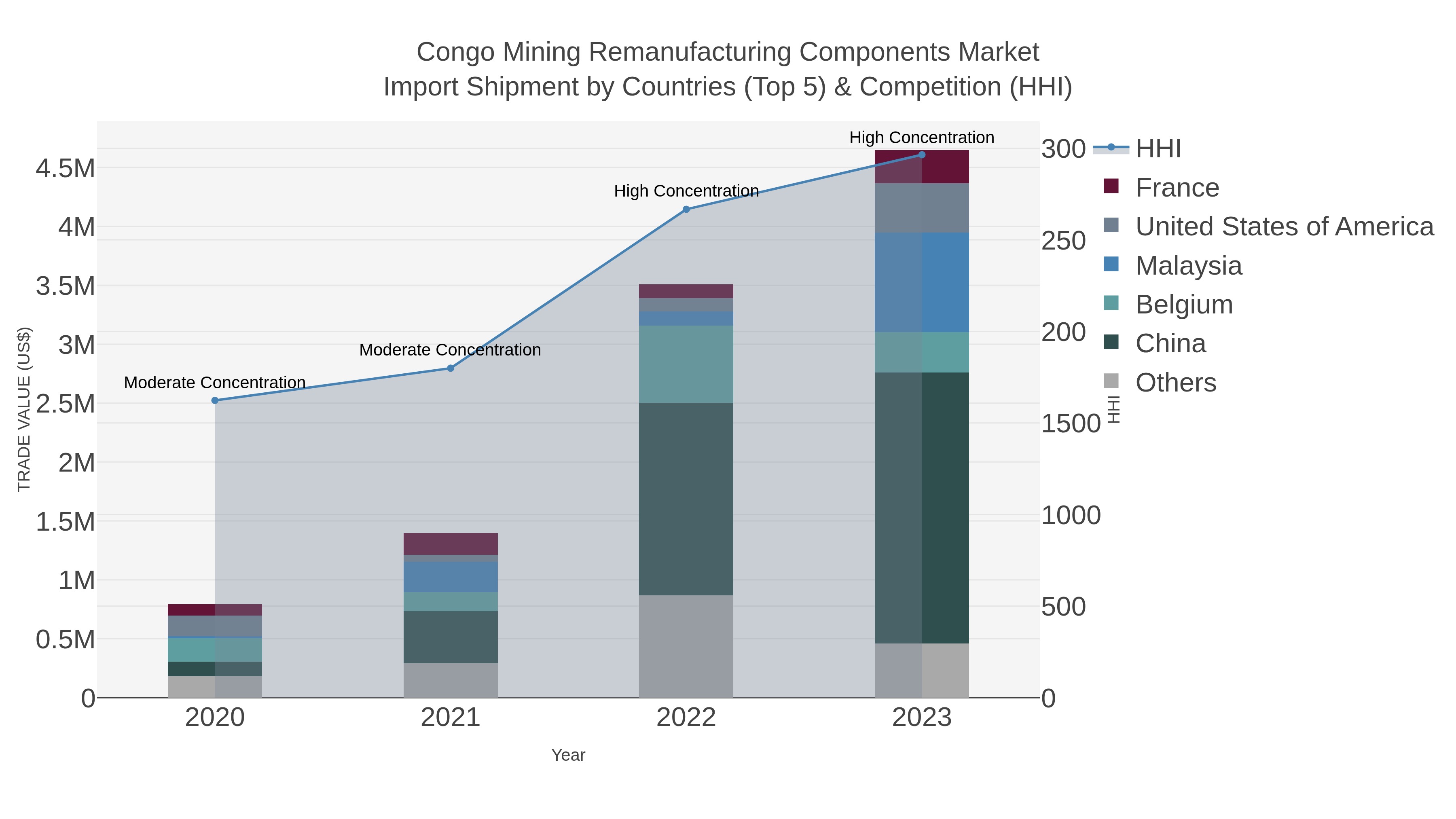 Congo Mining Remanufacturing Components Market Import Shipment by Countries (Top 5) & Competition (HHI)