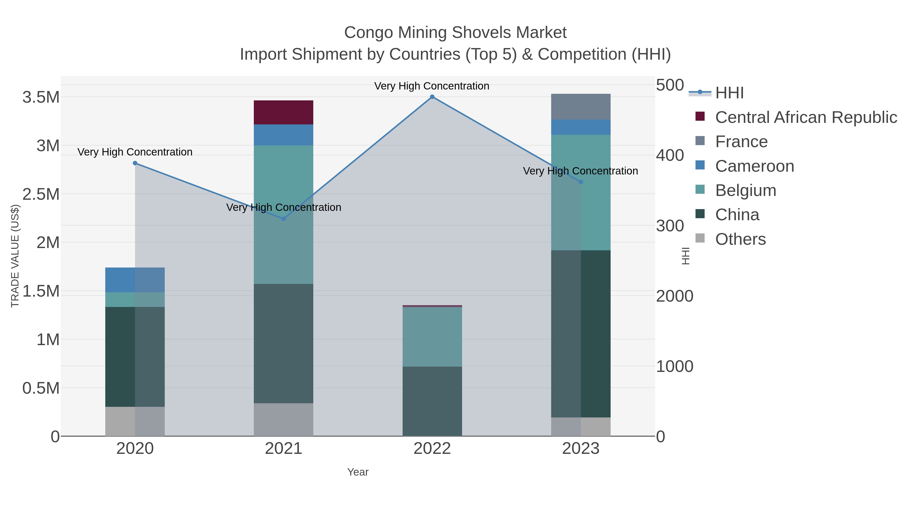Congo Mining Shovels Market Import Shipment by Countries (Top 5) & Competition (HHI)
