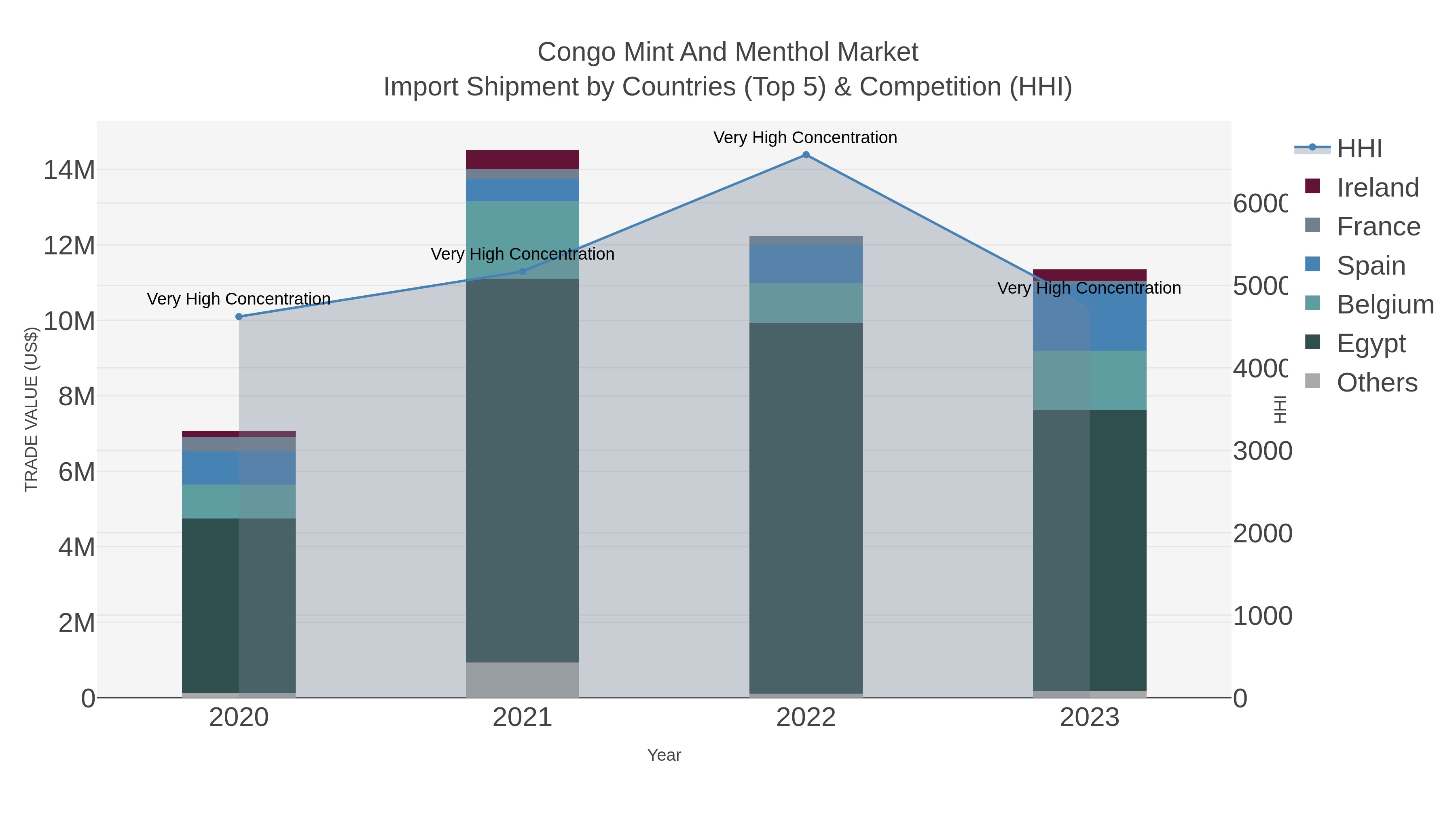 Congo Mint And Menthol Market Import Shipment by Countries (Top 5) & Competition (HHI)