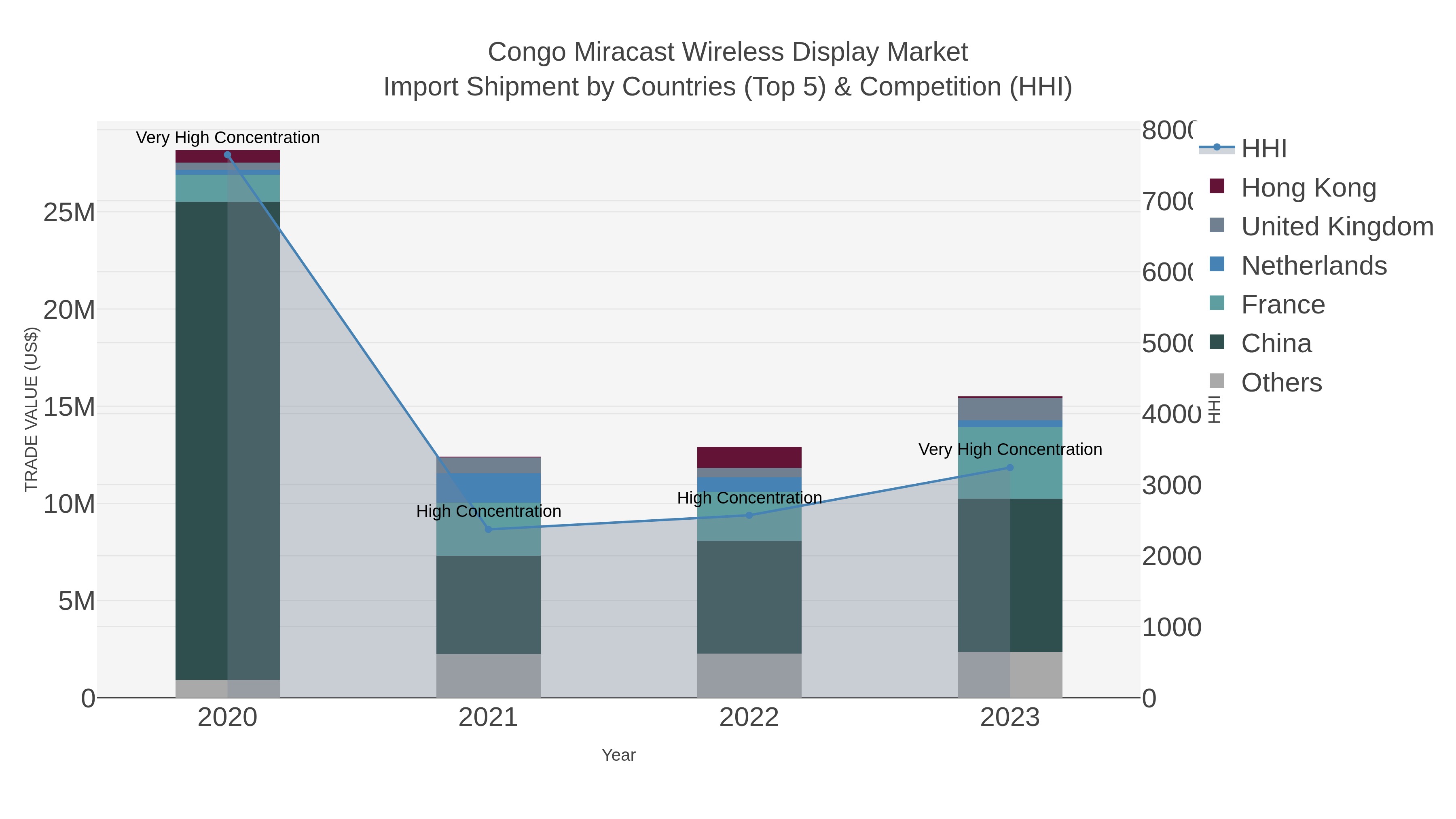 Congo Miracast Wireless Display Market Import Shipment by Countries (Top 5) & Competition (HHI)