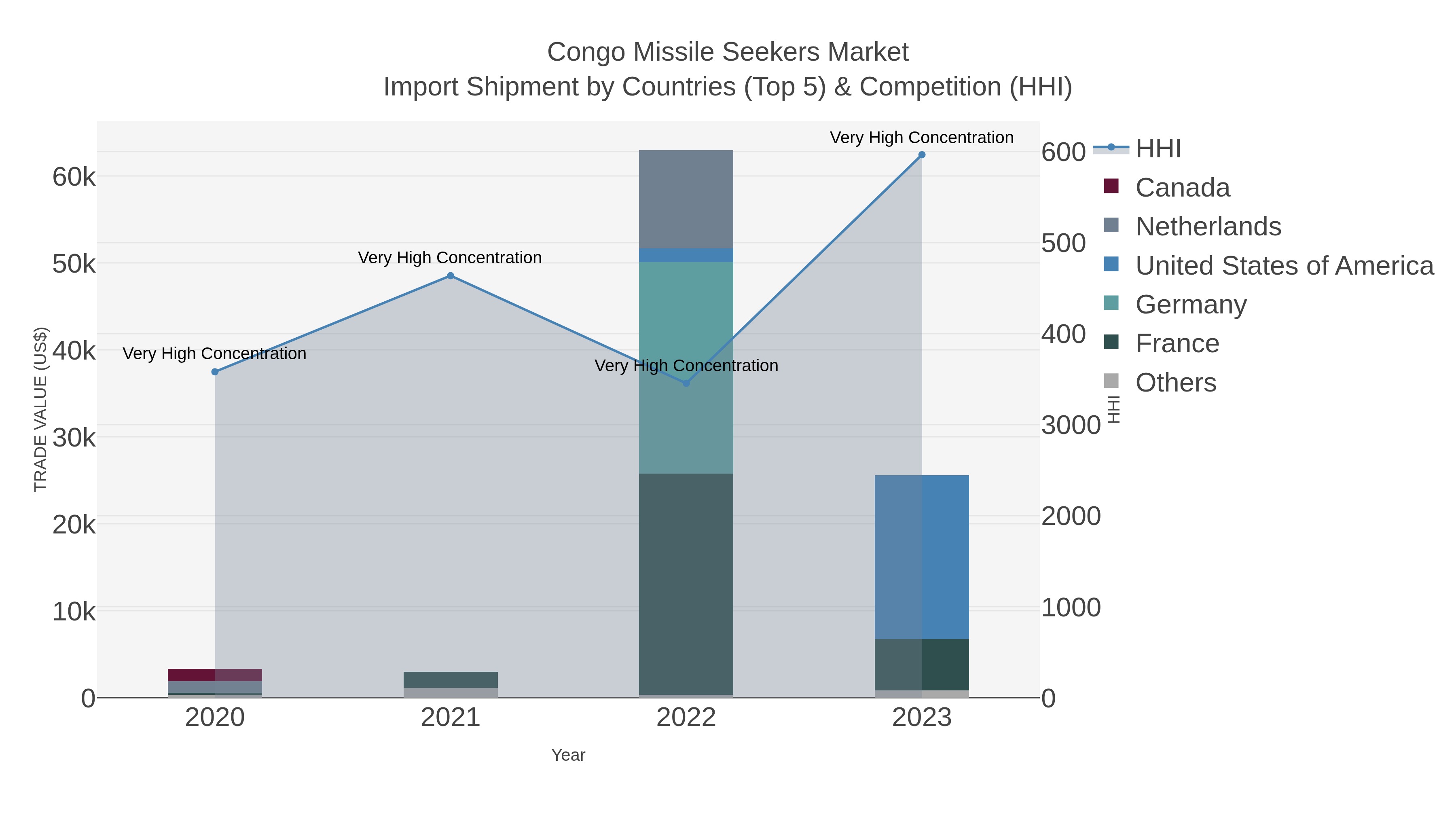 Congo Missile Seekers Market Import Shipment by Countries (Top 5) & Competition (HHI)