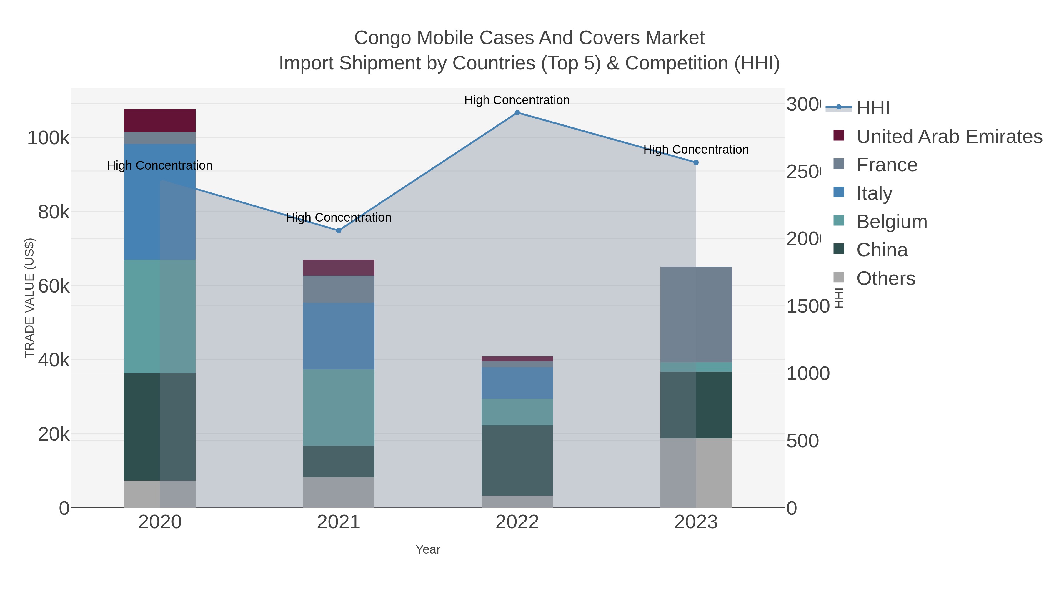 Congo Mobile Cases And Covers Market Import Shipment by Countries (Top 5) & Competition (HHI)