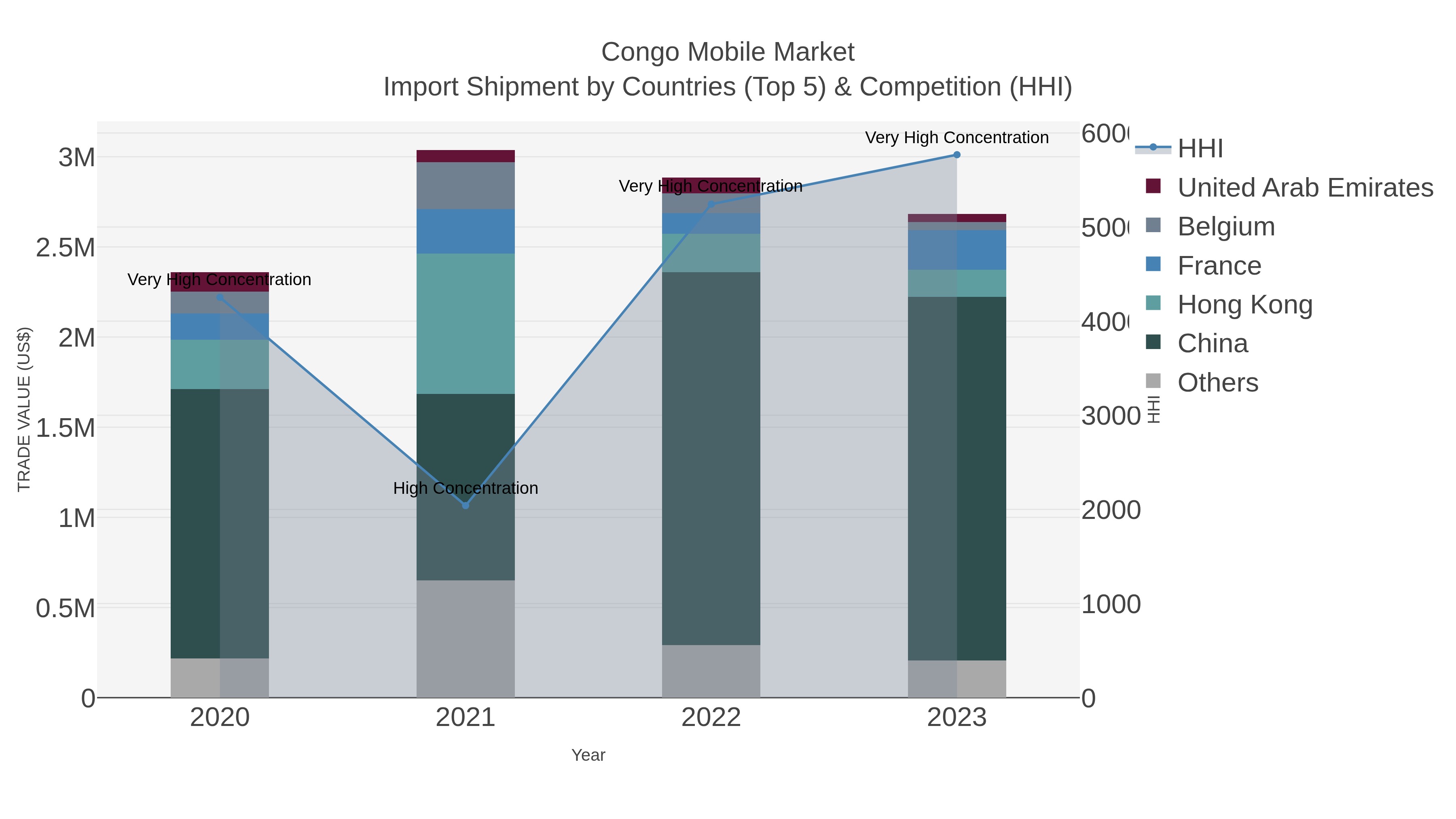 Congo Mobile Market Import Shipment by Countries (Top 5) & Competition (HHI)