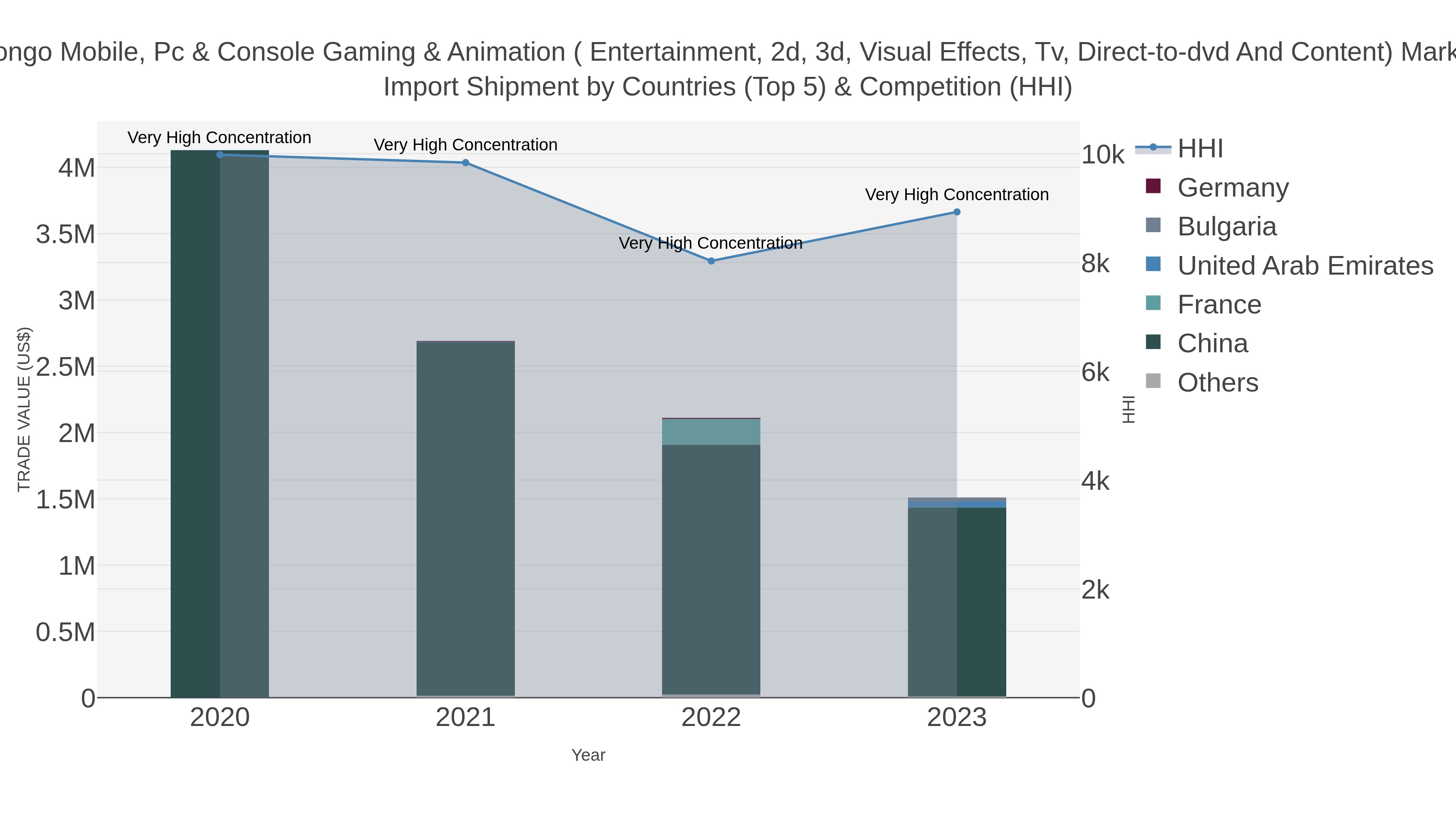 Congo Mobile, Pc & Console Gaming & Animation ( Entertainment, 2d, 3d, Visual Effects, Tv, Direct-to-dvd And Content) Market Import Shipment by Countries (Top 5) & Competition (HHI)