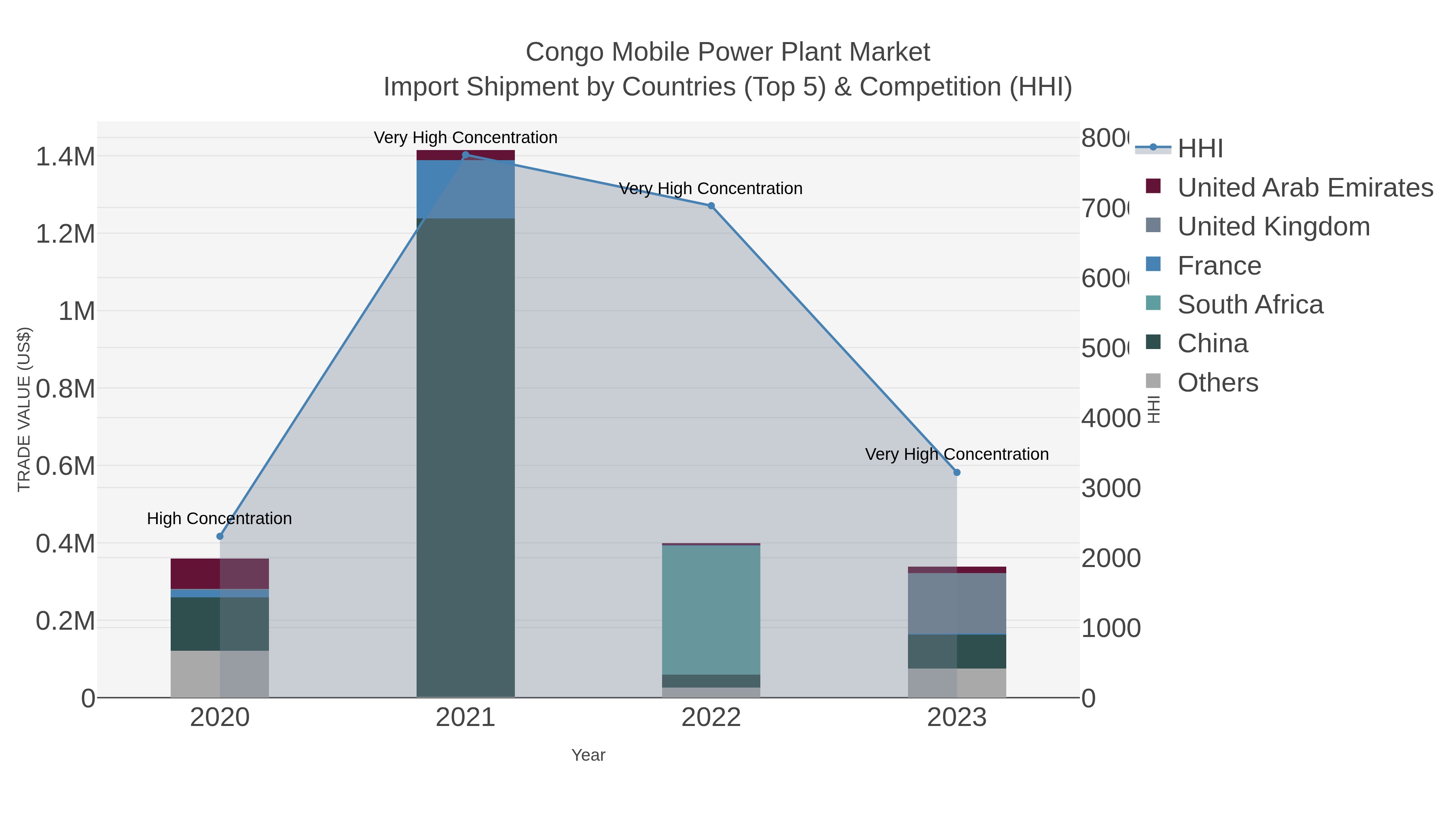 Congo Mobile Power Plant Market Import Shipment by Countries (Top 5) & Competition (HHI)