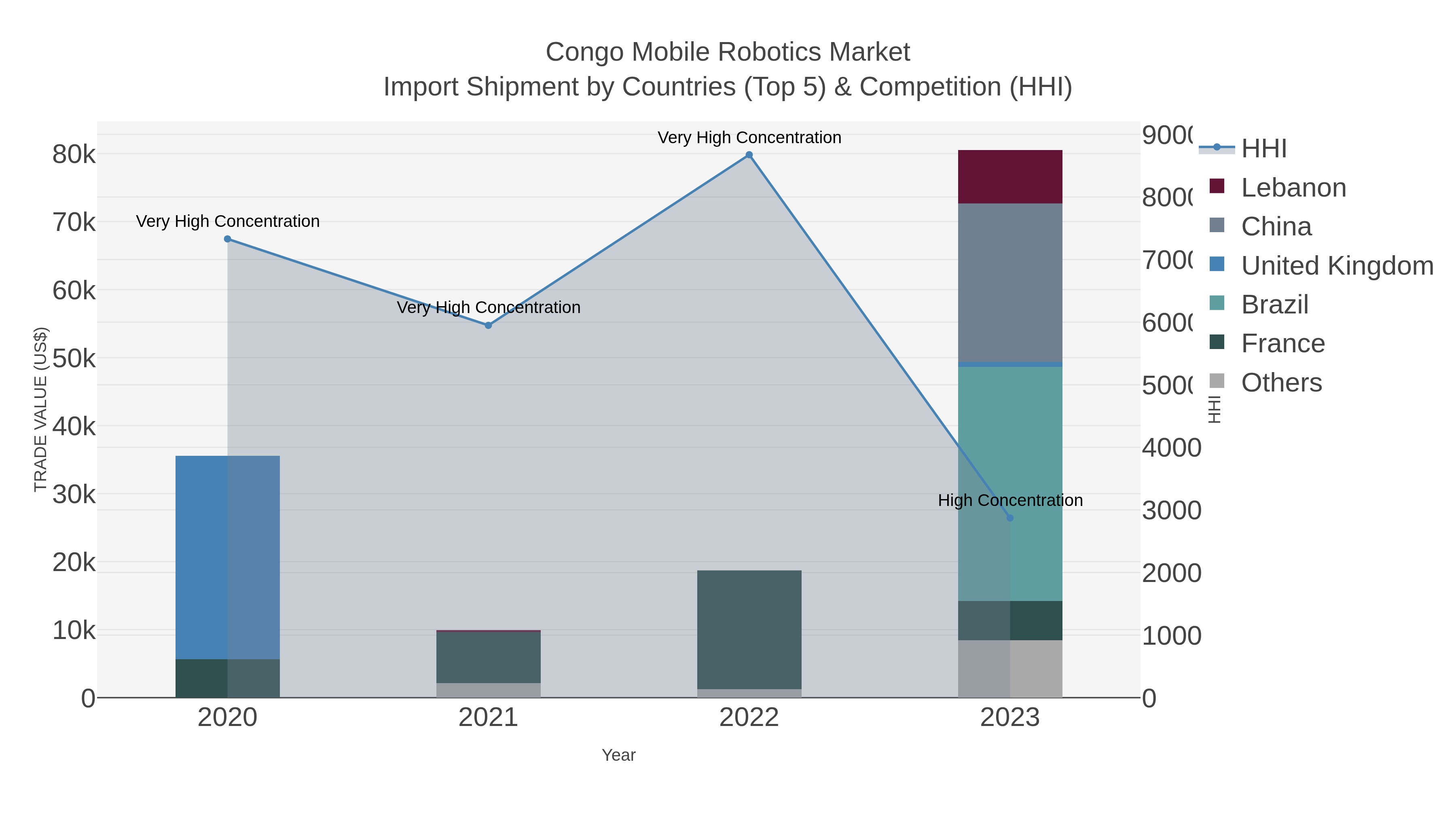 Congo Mobile Robotics Market Import Shipment by Countries (Top 5) & Competition (HHI)