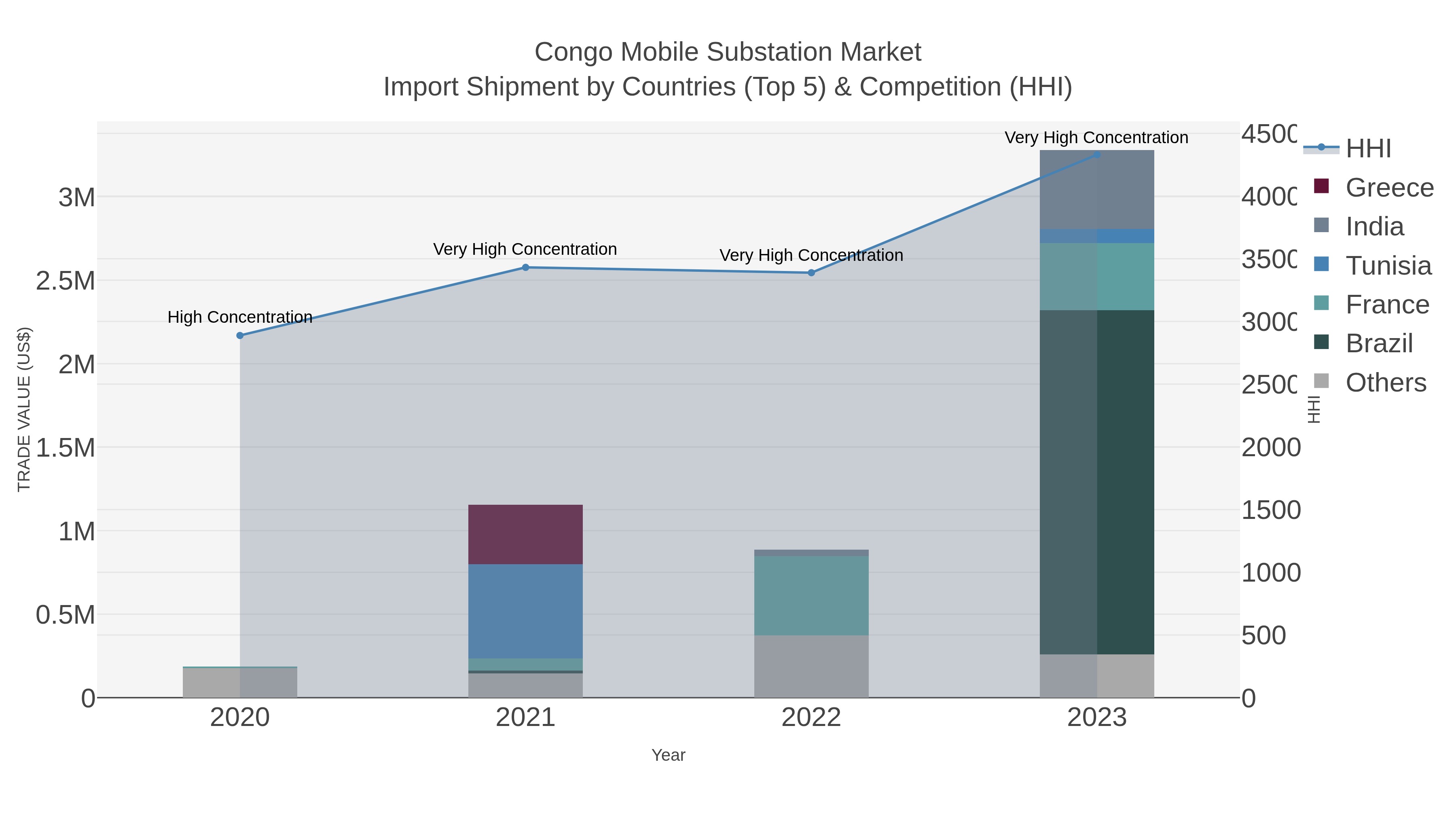 Congo Mobile Substation Market Import Shipment by Countries (Top 5) & Competition (HHI)