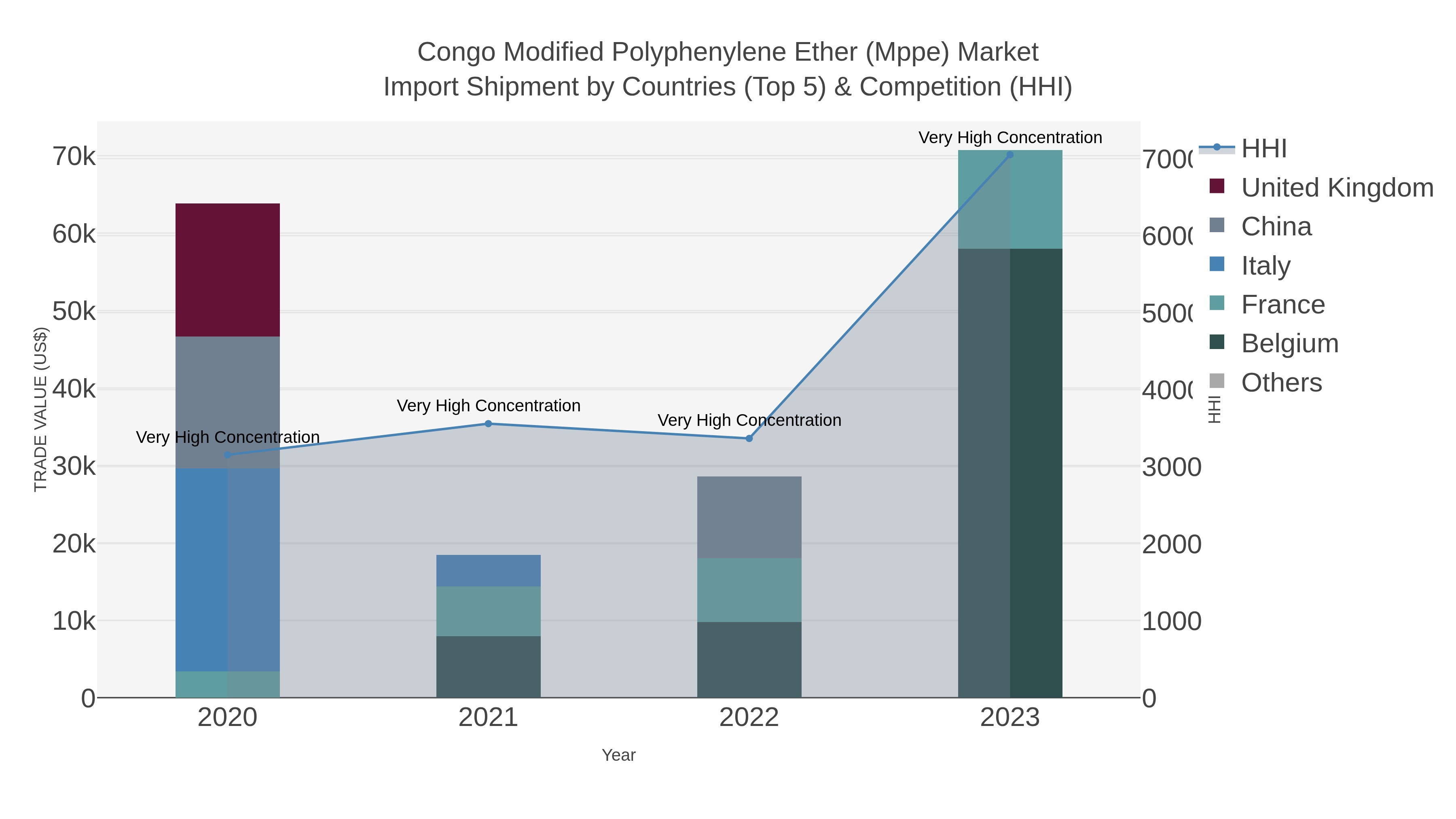 Congo Modified Polyphenylene Ether (mppe) Market Import Shipment by Countries (Top 5) & Competition (HHI)
