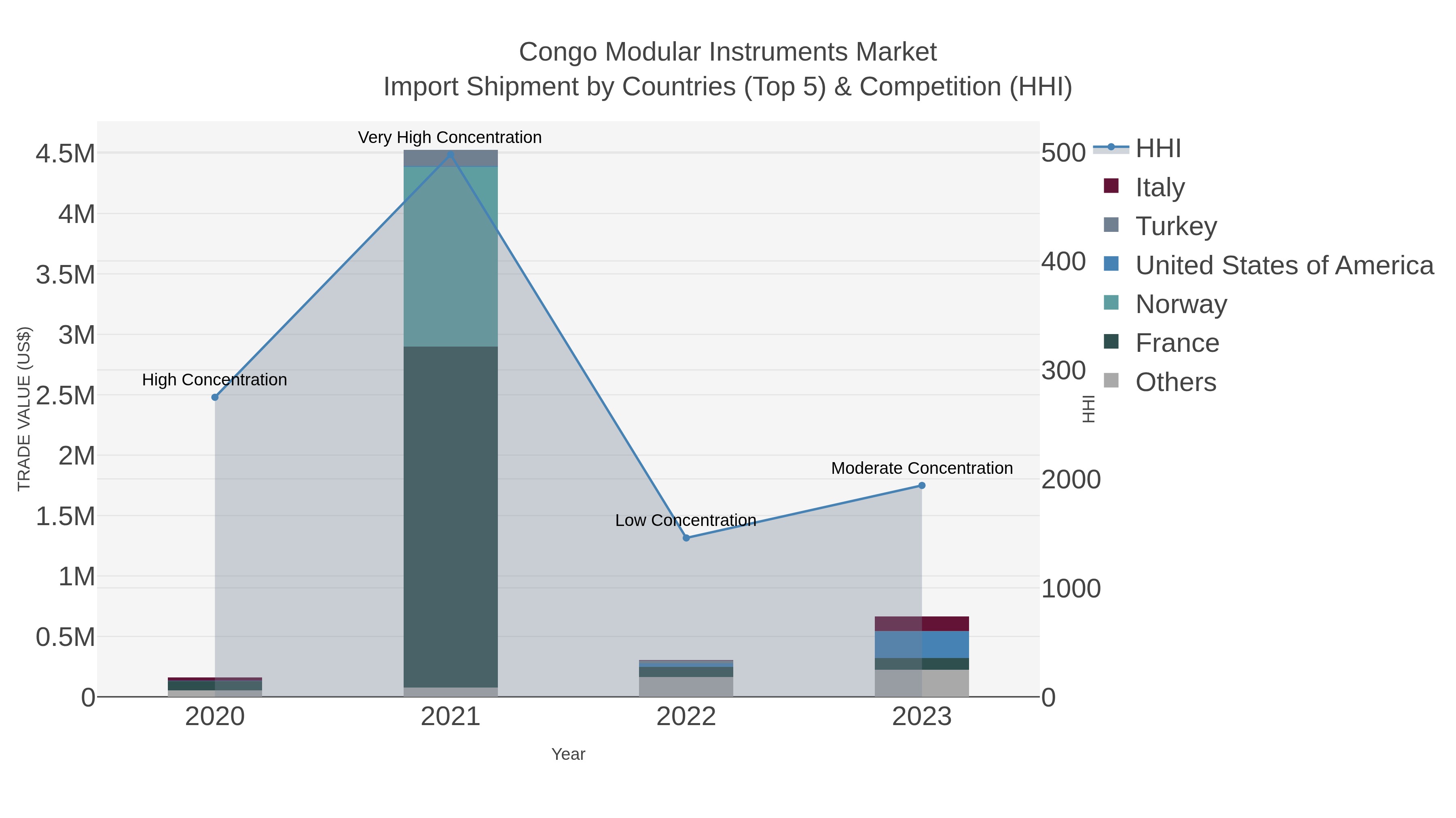 Congo Modular Instruments Market Import Shipment by Countries (Top 5) & Competition (HHI)