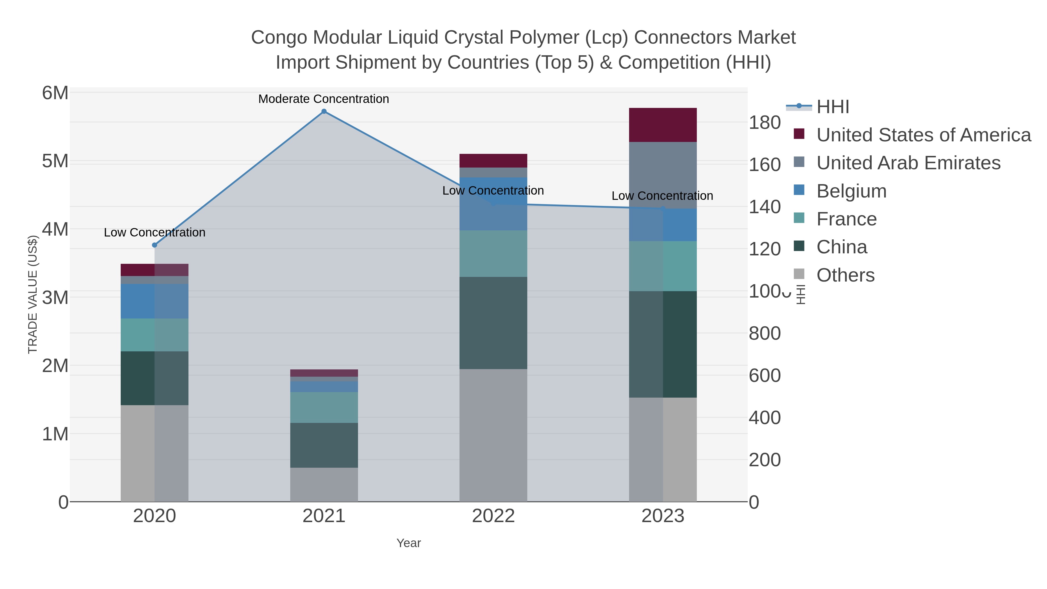 Congo Modular Liquid Crystal Polymer (lcp) Connectors Market Import Shipment by Countries (Top 5) & Competition (HHI)