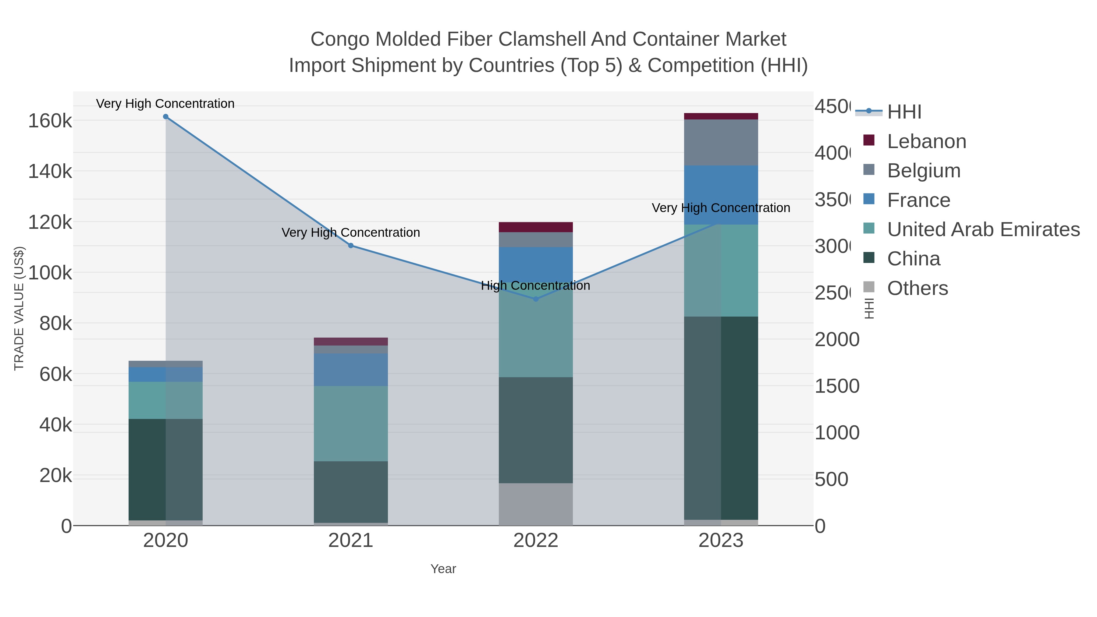 Congo Molded Fiber Clamshell And Container Market Import Shipment by Countries (Top 5) & Competition (HHI)