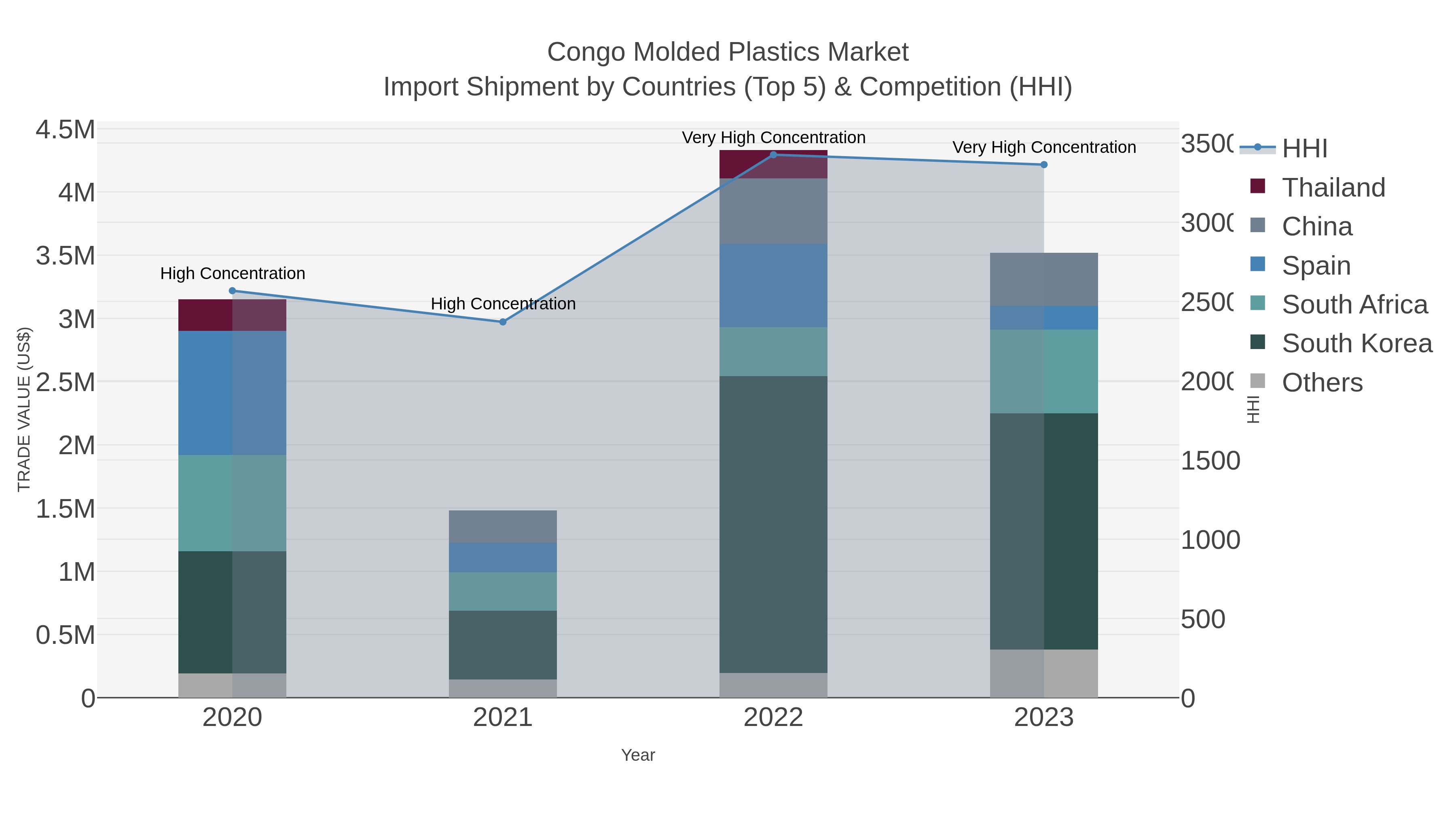 Congo Molded Plastics Market Import Shipment by Countries (Top 5) & Competition (HHI)