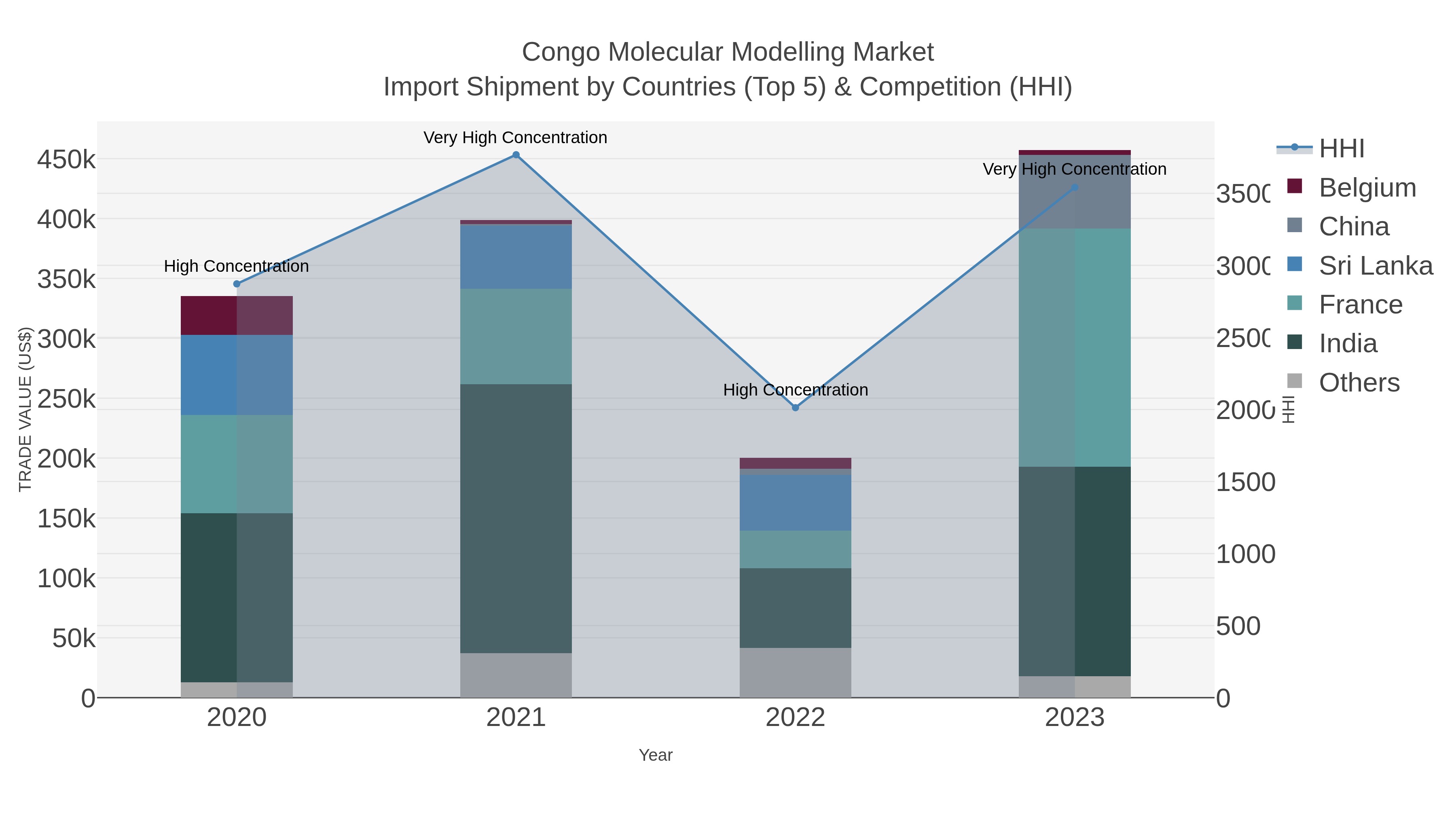 Congo Molecular Modelling Market Import Shipment by Countries (Top 5) & Competition (HHI)