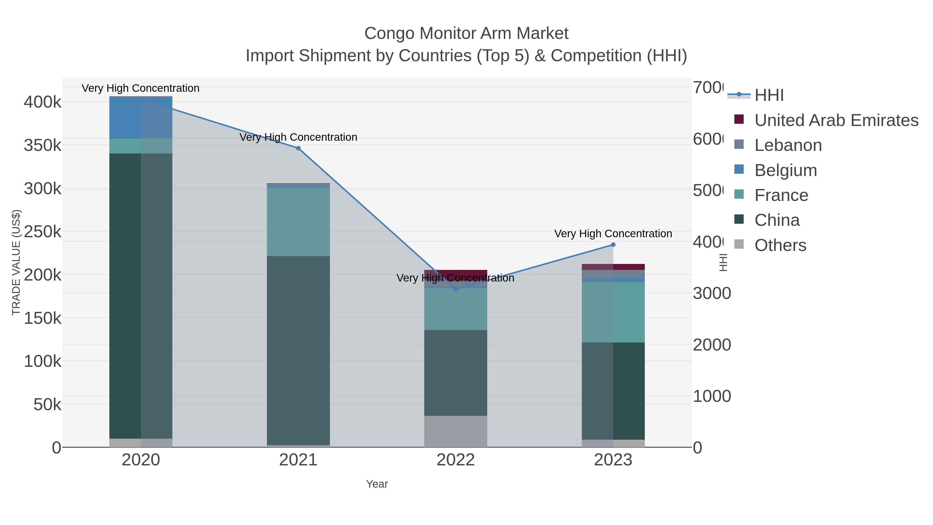 Congo Monitor Arm Market Import Shipment by Countries (Top 5) & Competition (HHI)