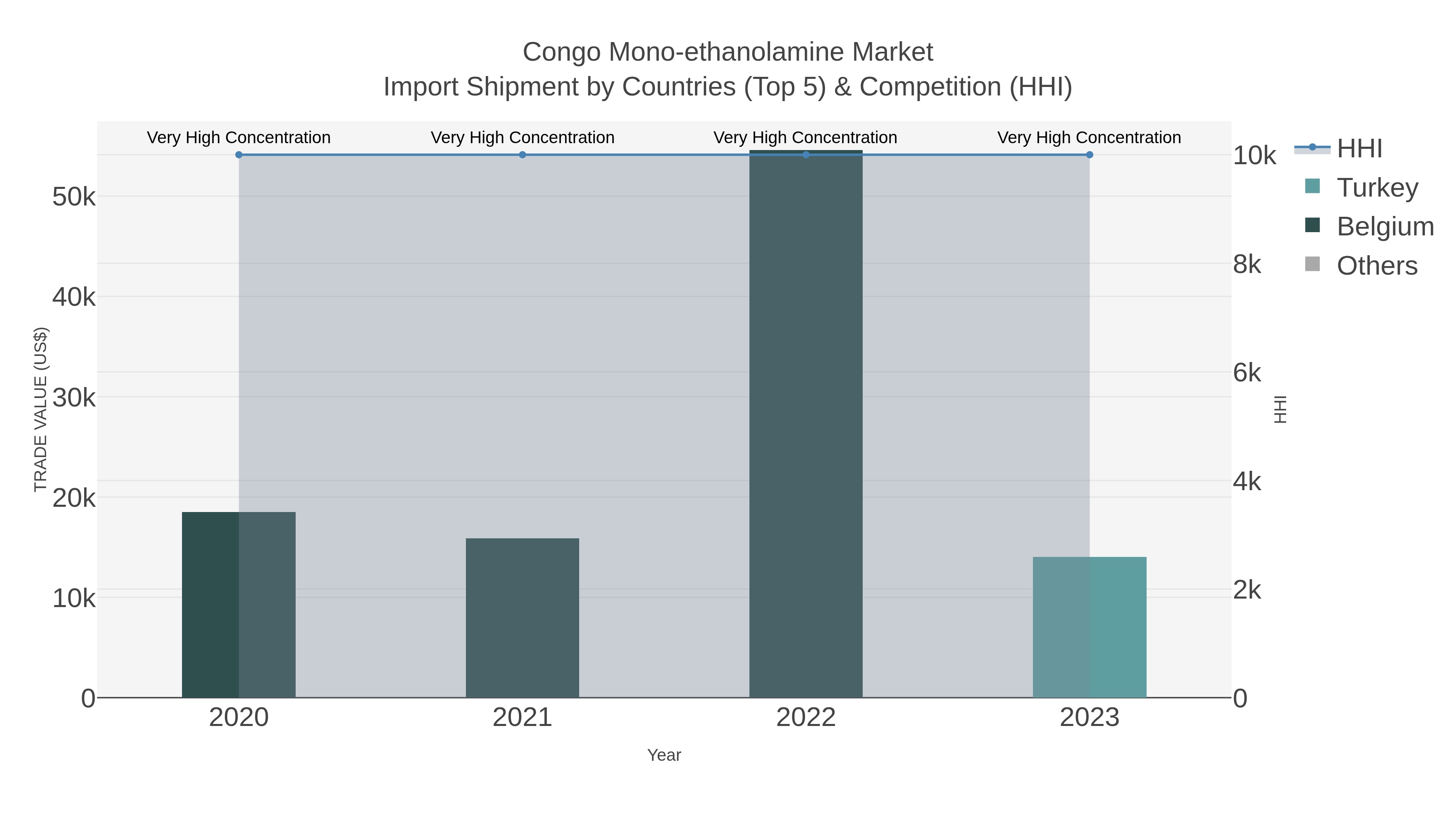 Congo Mono-ethanolamine Market Import Shipment by Countries (Top 5) & Competition (HHI)
