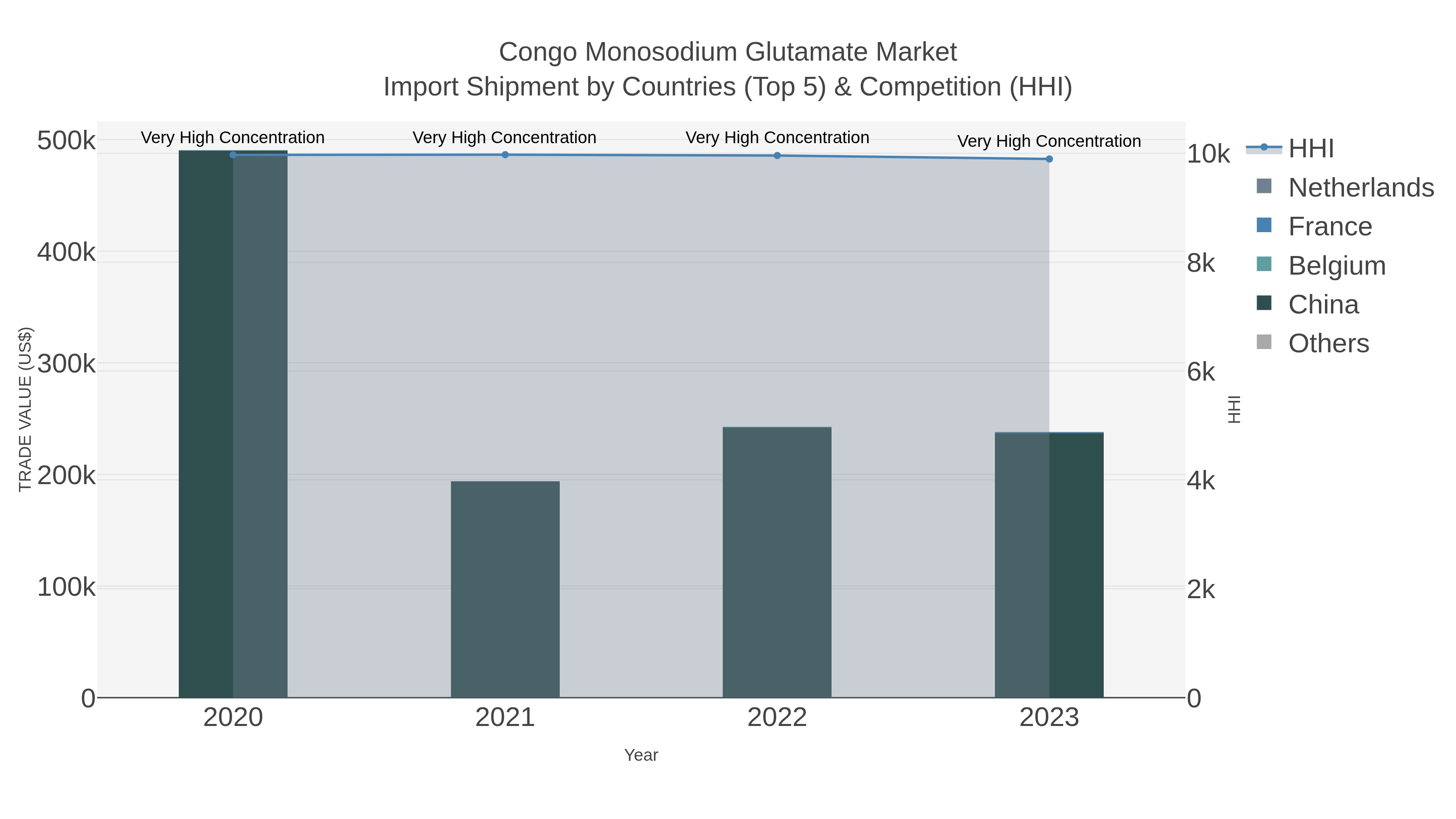 Congo Monosodium Glutamate Market Import Shipment by Countries (Top 5) & Competition (HHI)