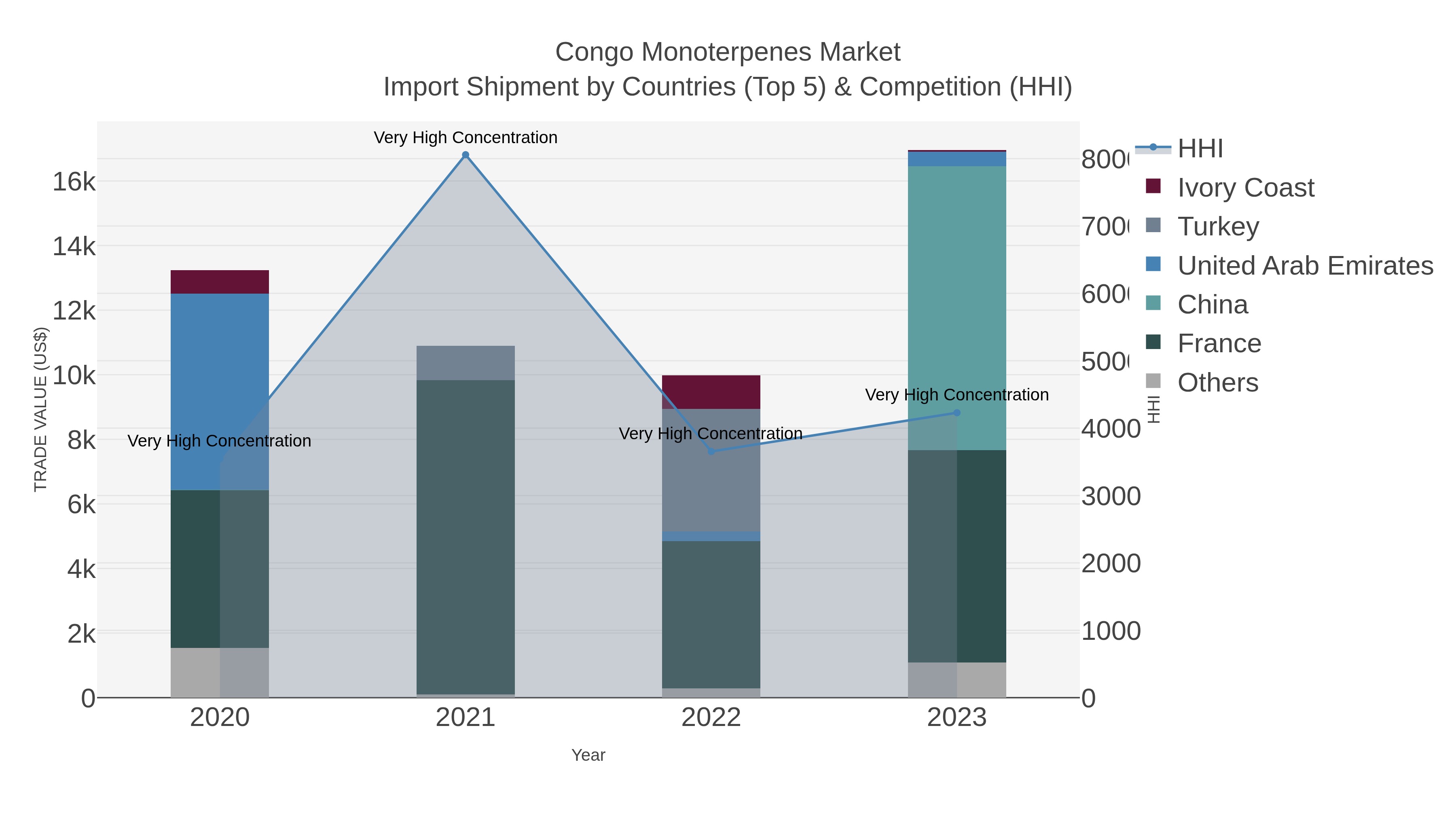 Congo Monoterpenes Market Import Shipment by Countries (Top 5) & Competition (HHI)