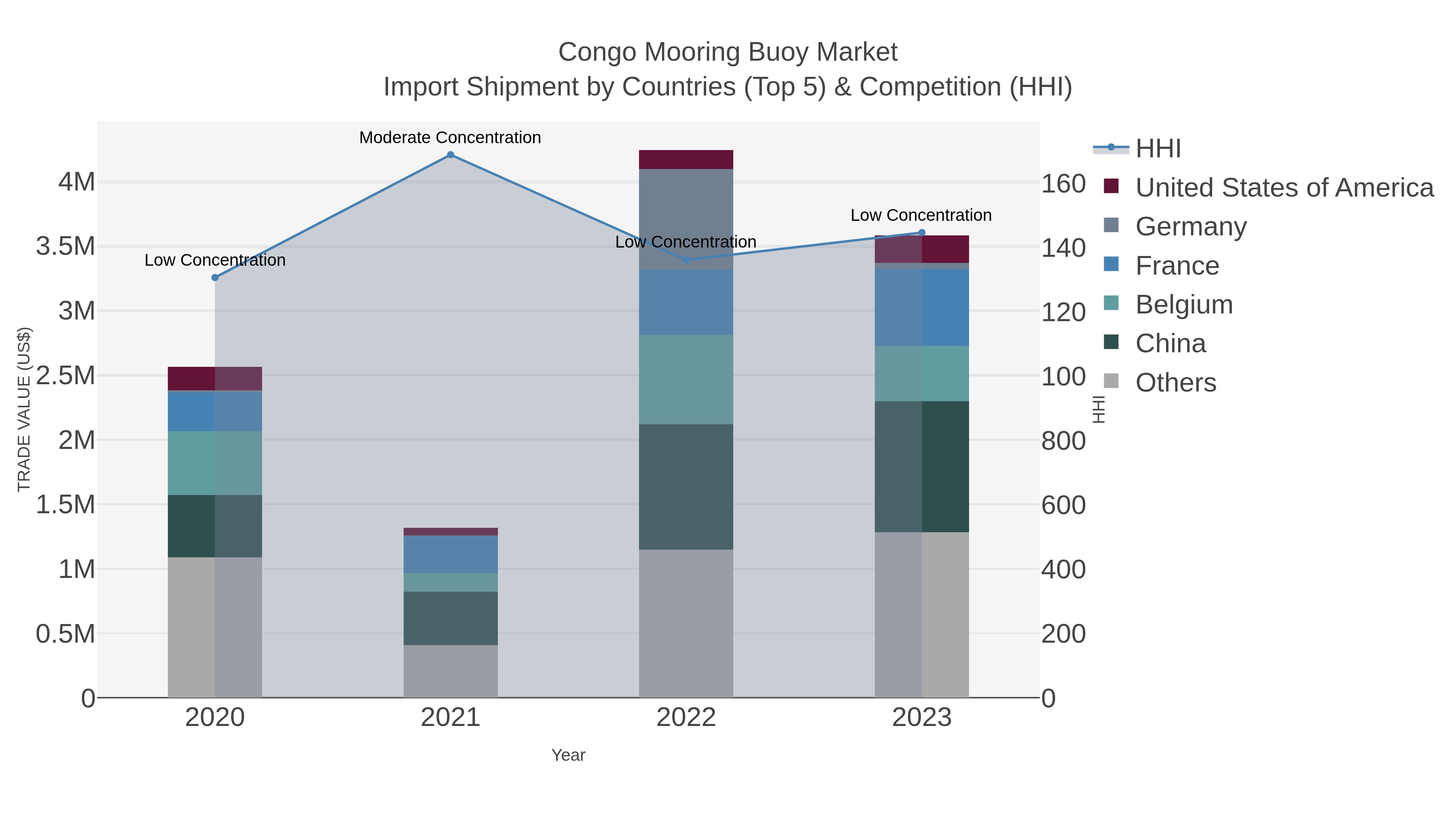 Congo Mooring Buoy Market Import Shipment by Countries (Top 5) & Competition (HHI)
