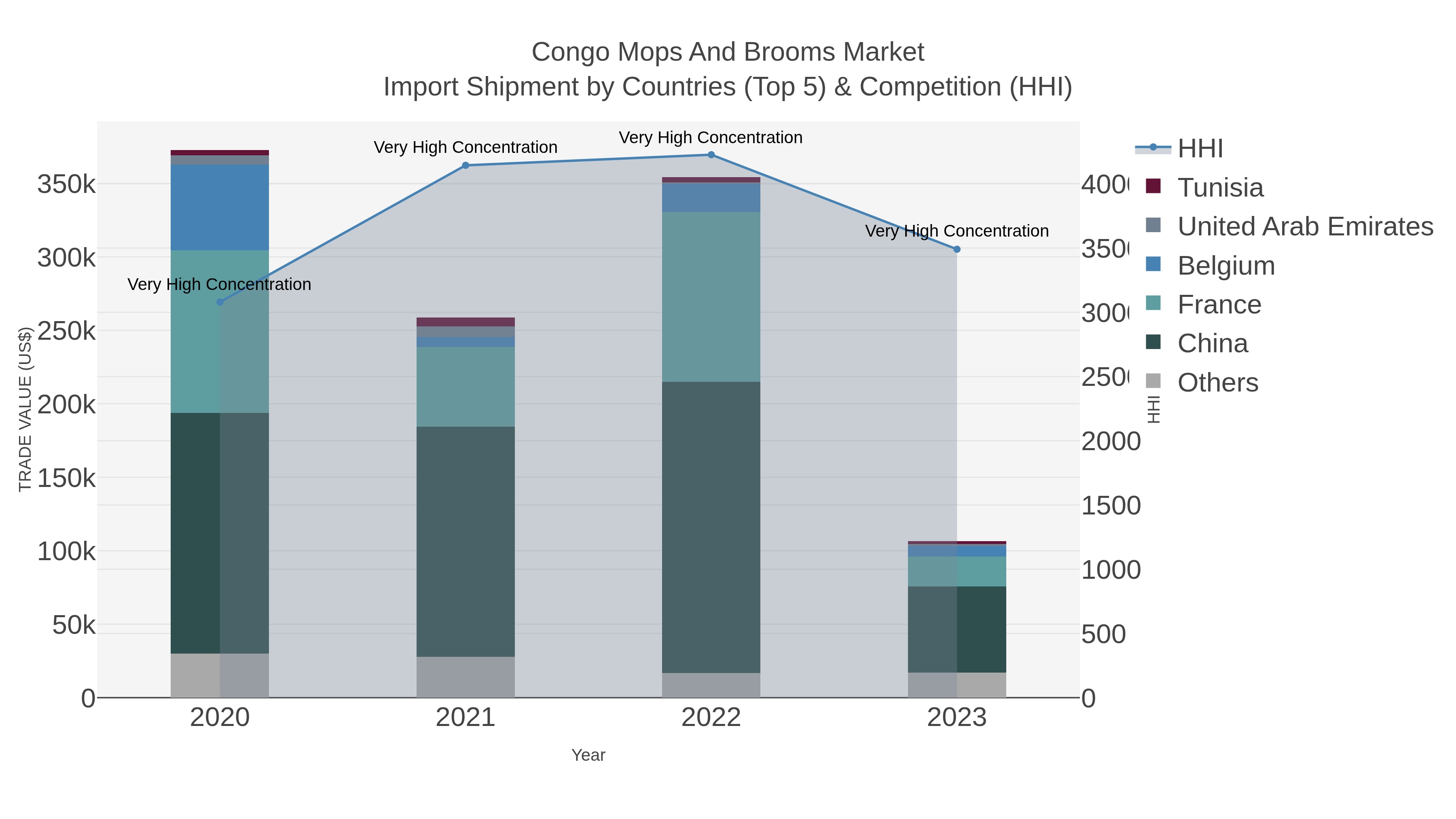 Congo Mops And Brooms Market Import Shipment by Countries (Top 5) & Competition (HHI)