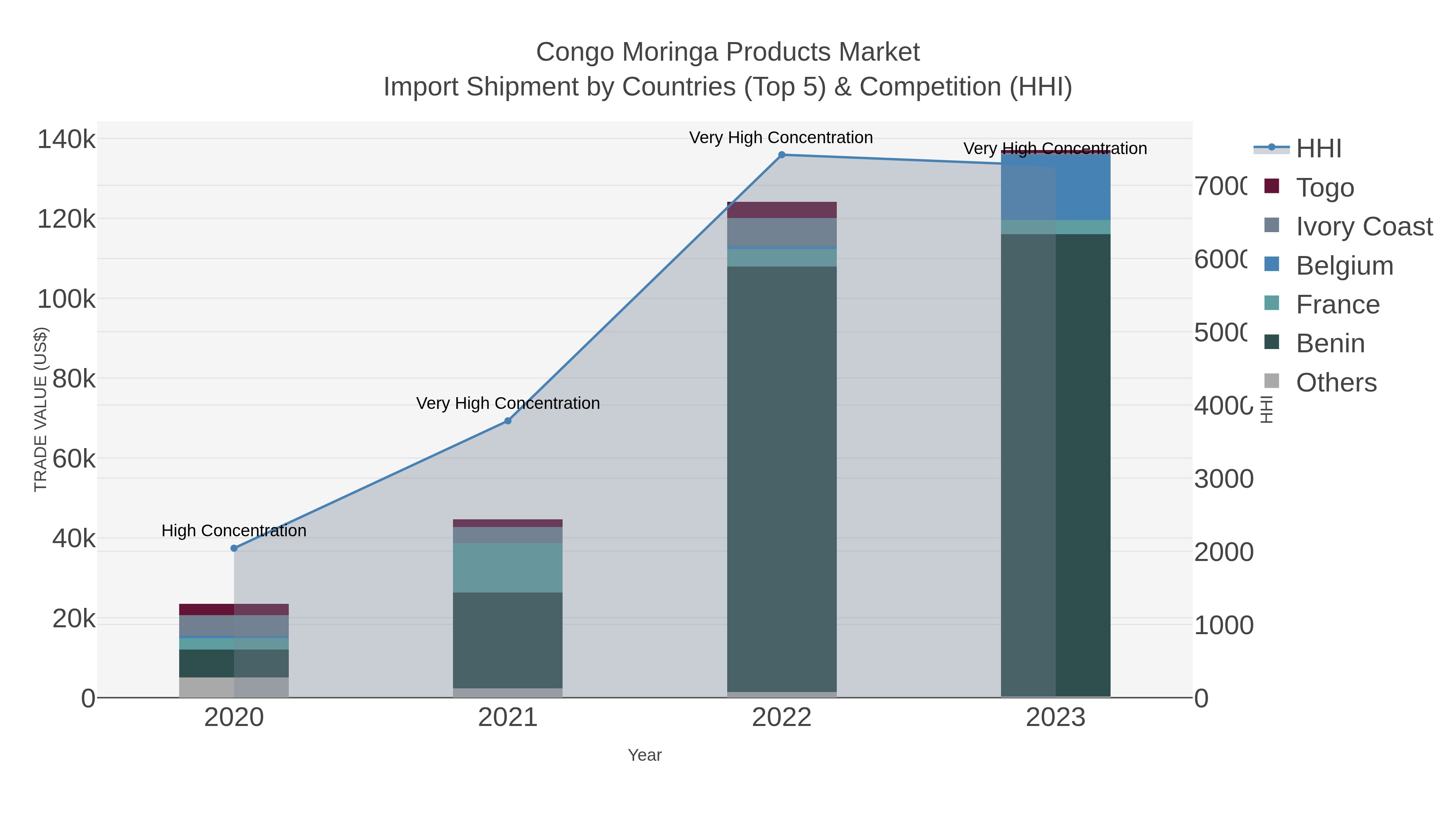 Congo Moringa Products Market Import Shipment by Countries (Top 5) & Competition (HHI)