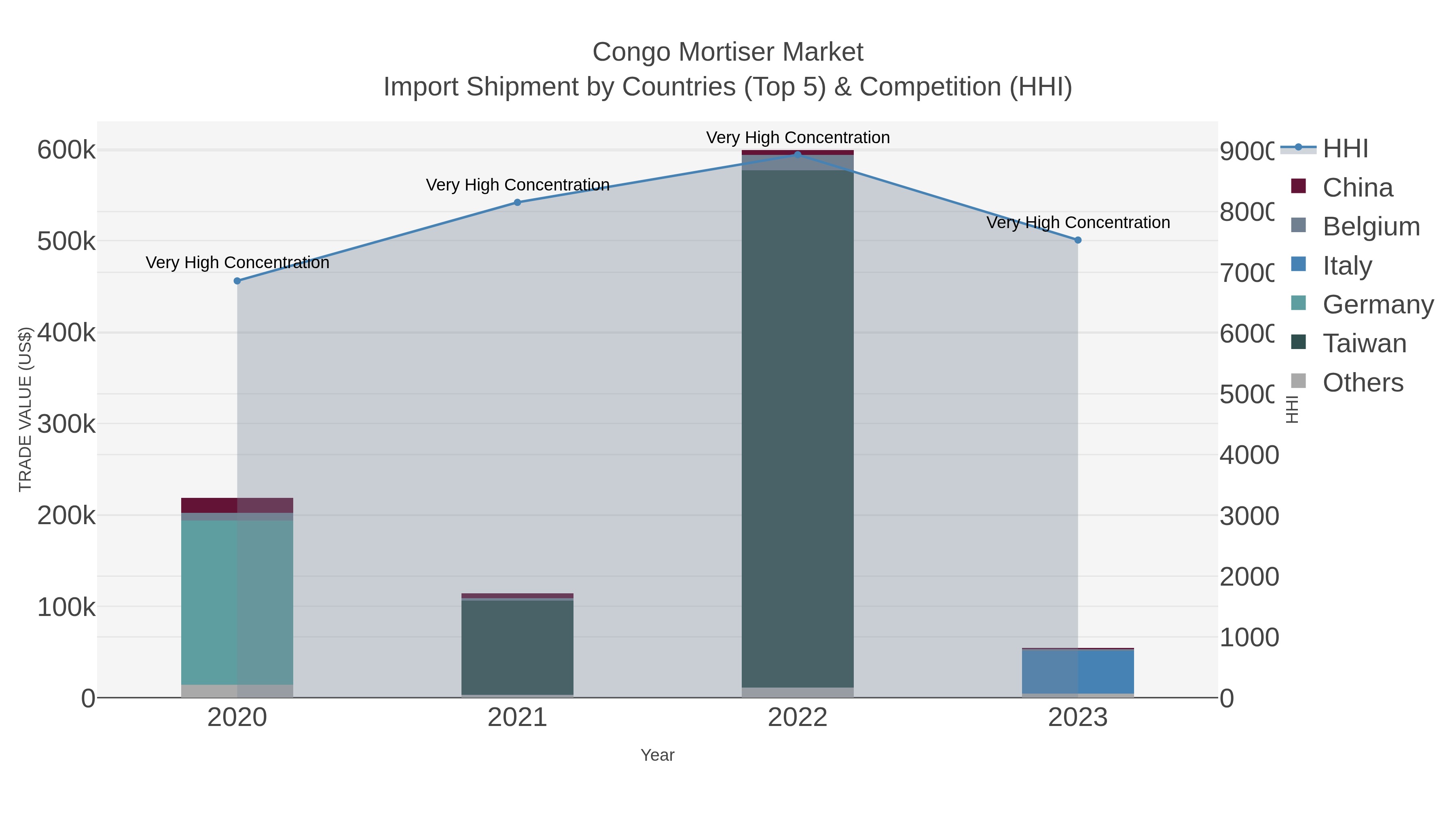Congo Mortiser Market Import Shipment by Countries (Top 5) & Competition (HHI)