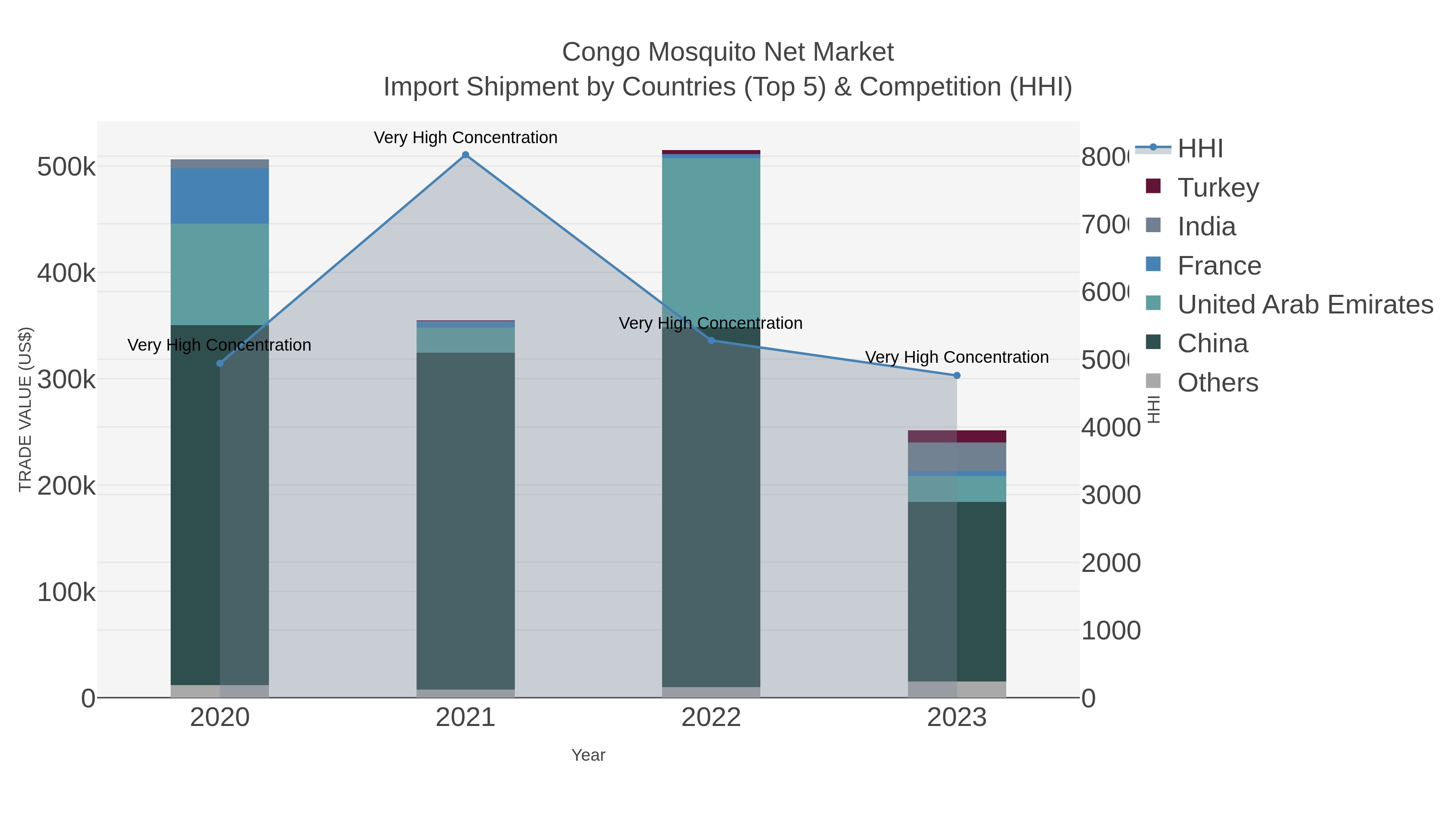 Congo Mosquito Net Market Import Shipment by Countries (Top 5) & Competition (HHI)