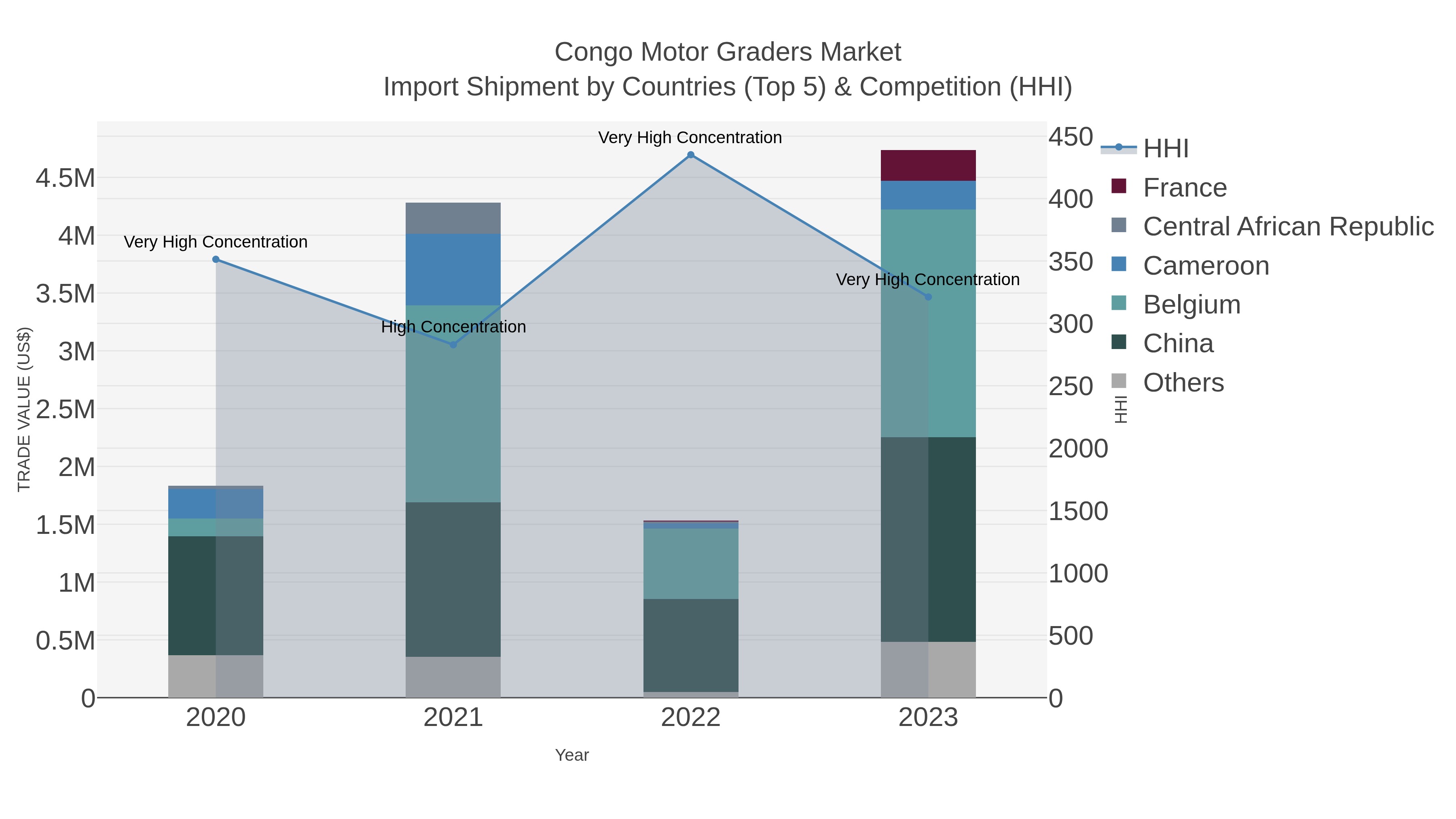 Congo Motor Graders Market Import Shipment by Countries (Top 5) & Competition (HHI)