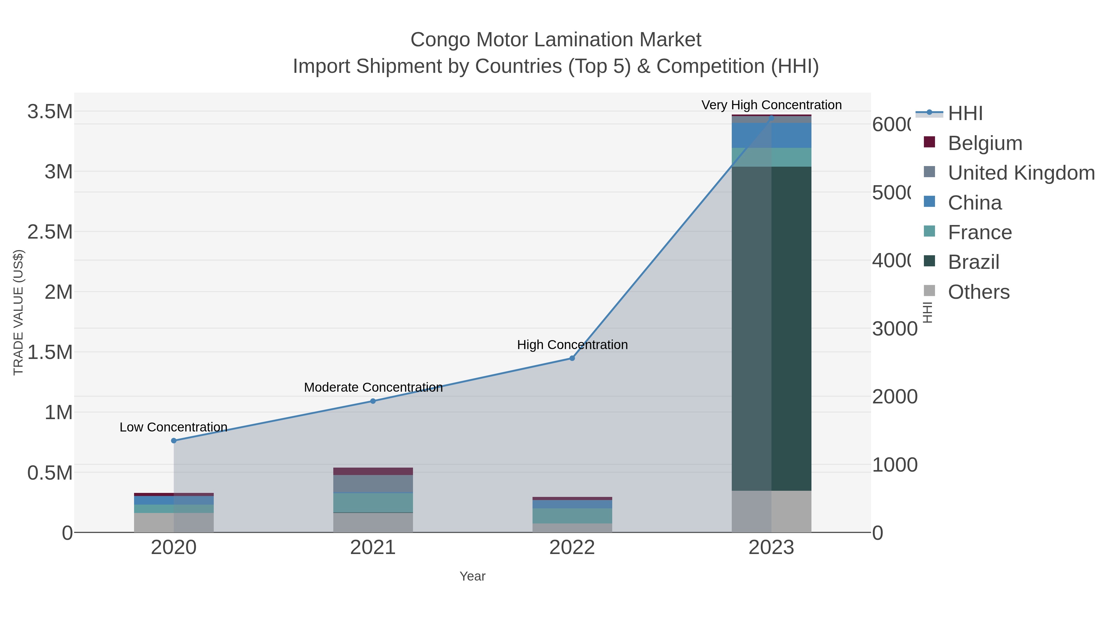 Congo Motor Lamination Market Import Shipment by Countries (Top 5) & Competition (HHI)