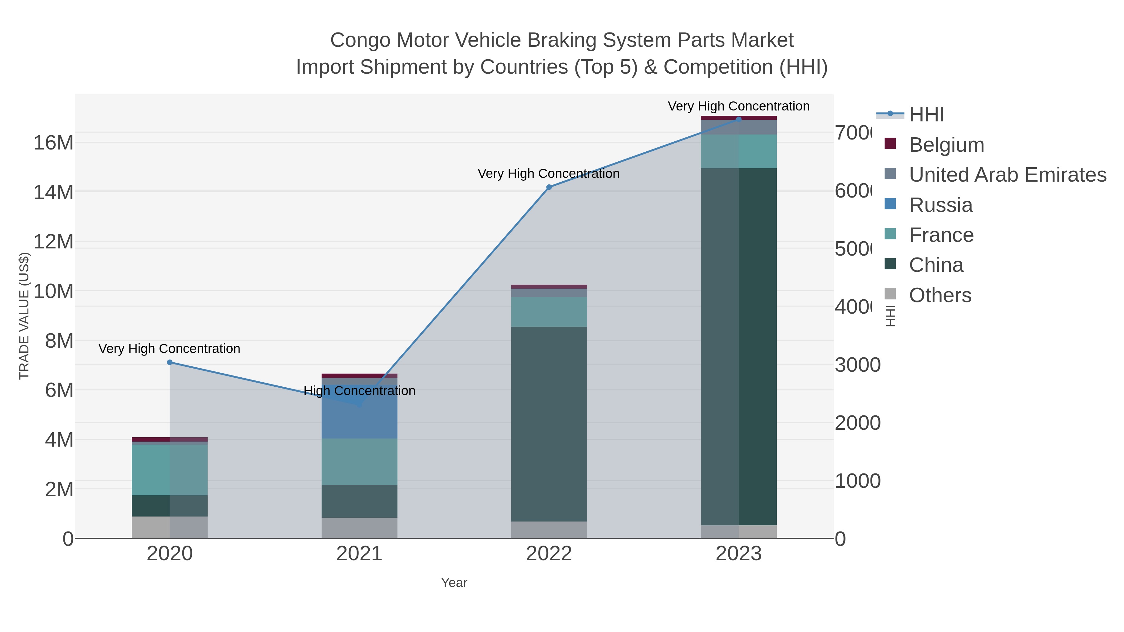 Congo Motor Vehicle Braking System Parts Market Import Shipment by Countries (Top 5) & Competition (HHI)